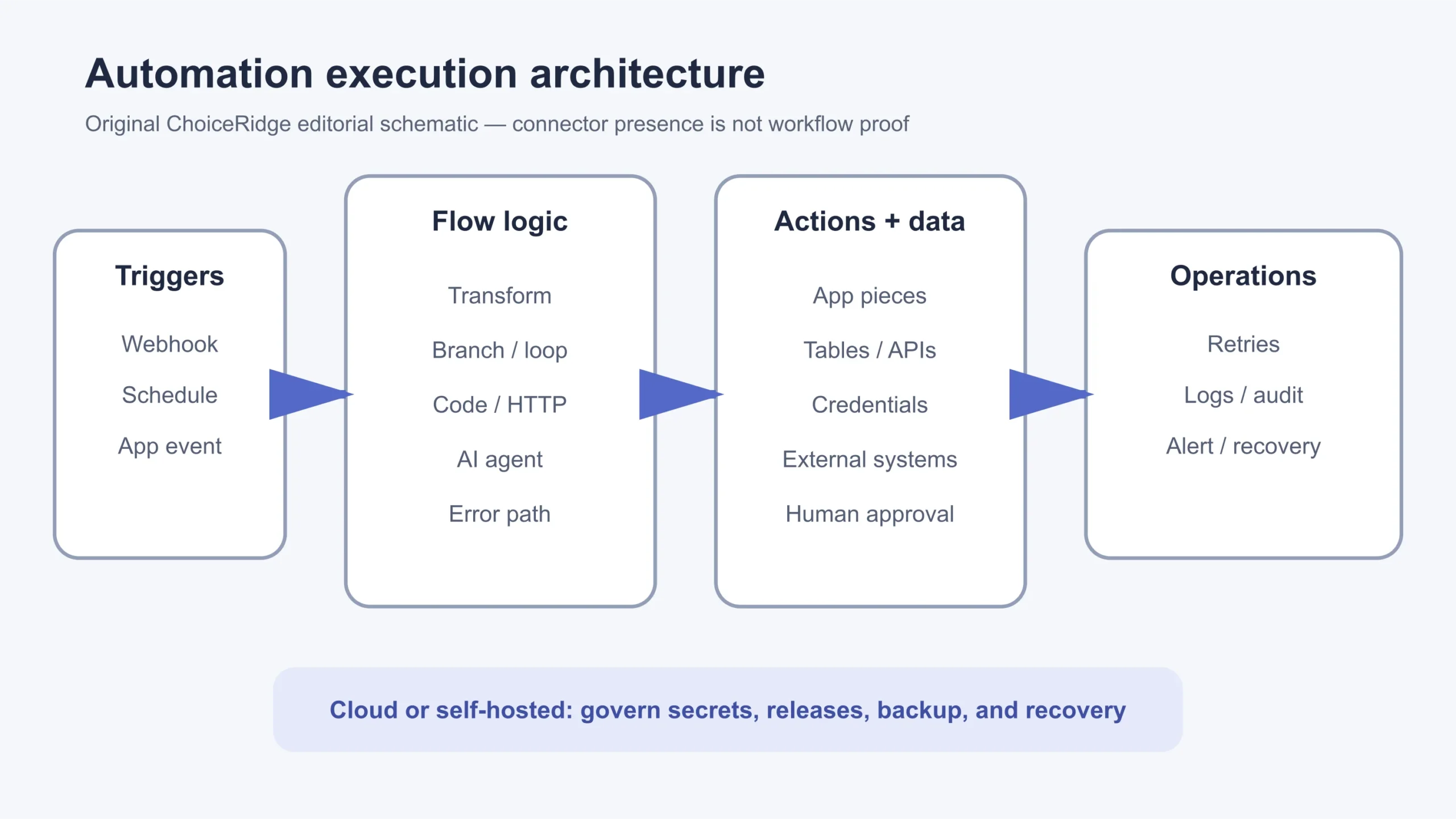 Diagram of Activepieces triggers, flow logic, app actions, data, governance, and monitoring