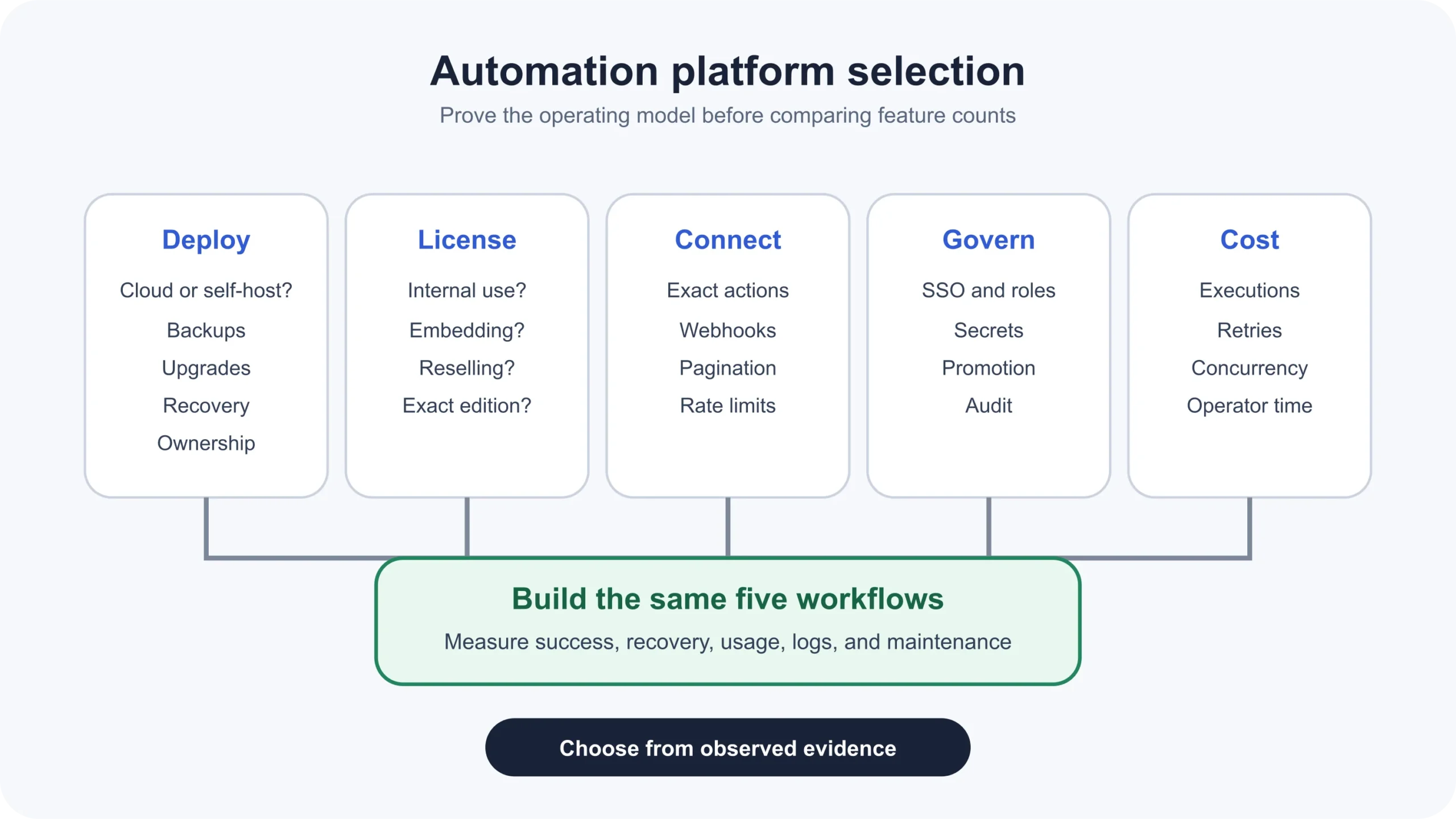 Decision map for choosing Activepieces or n8n
