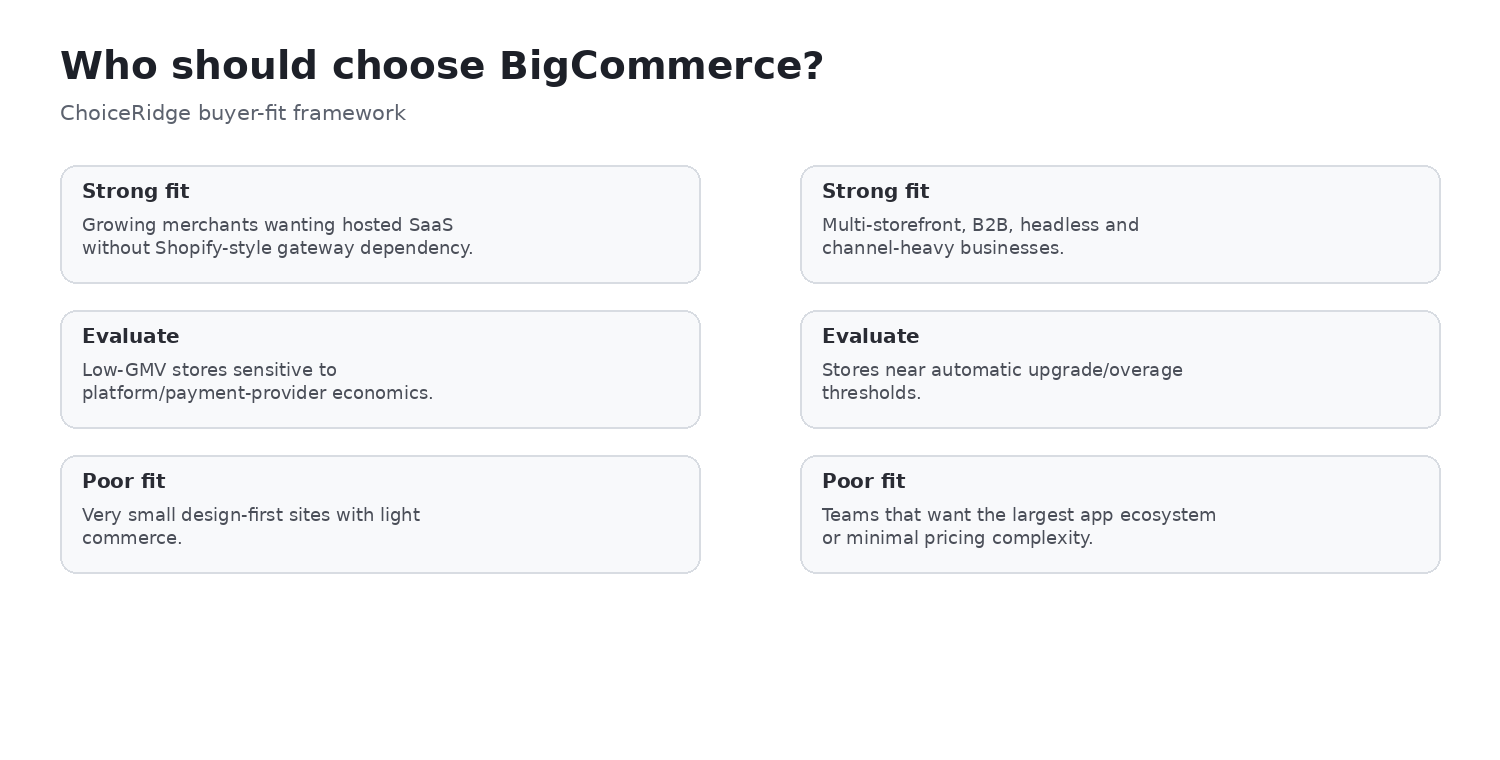 BigCommerce buyer fit matrix