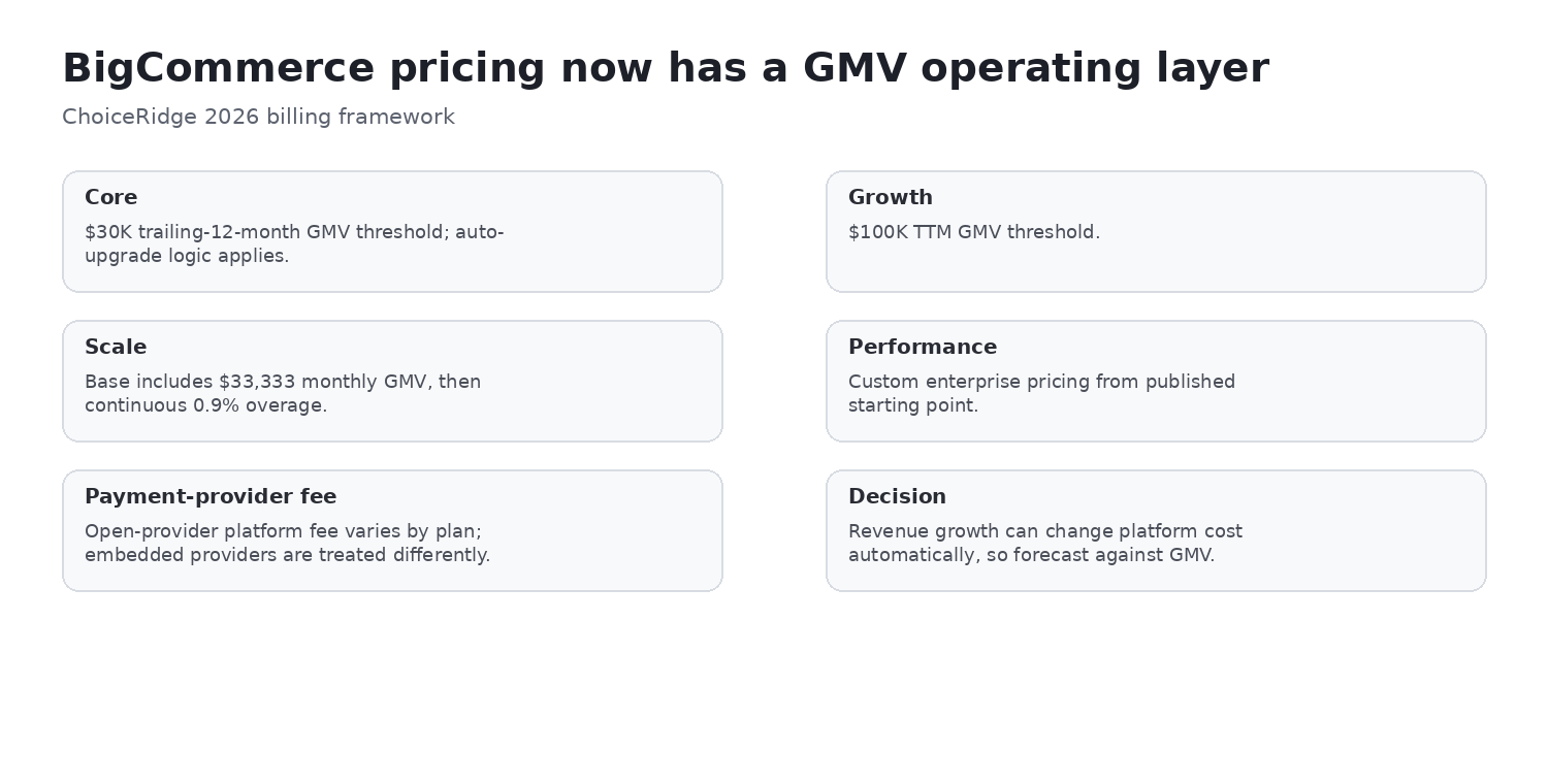 BigCommerce GMV billing model