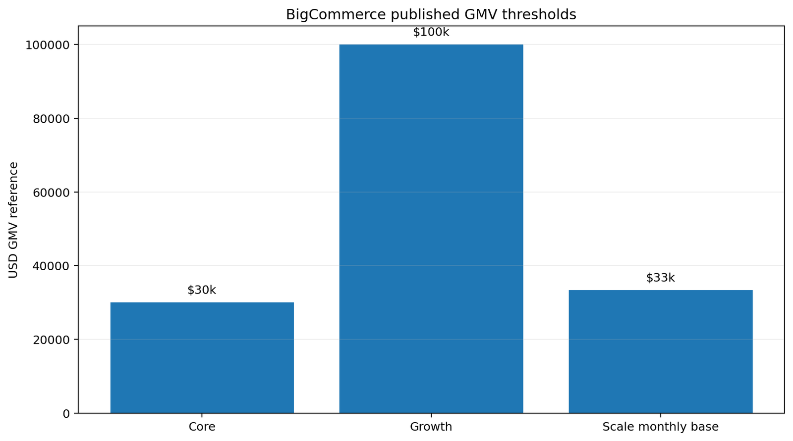 BigCommerce GMV thresholds by plan
