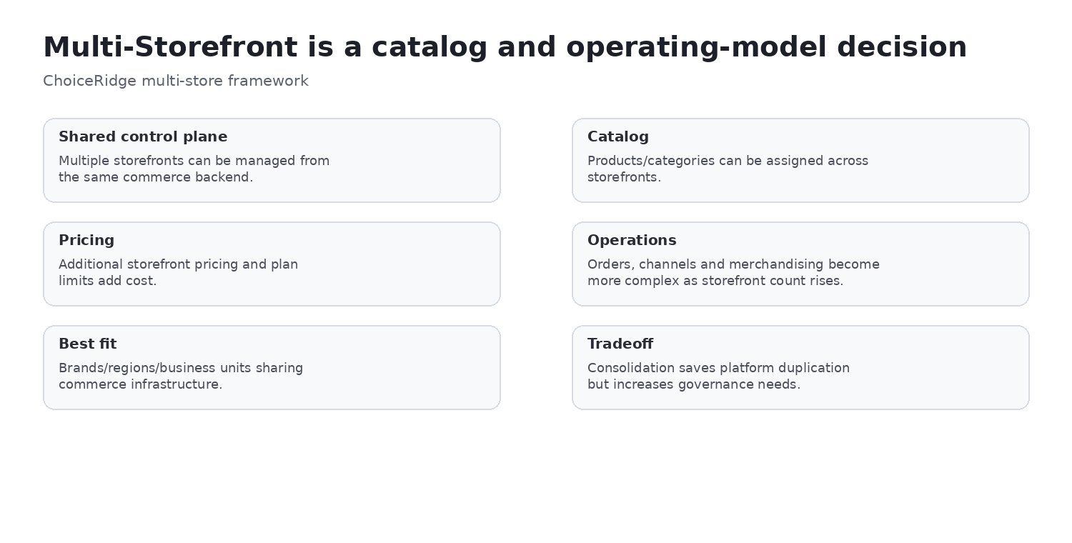 BigCommerce Multi-Storefront model