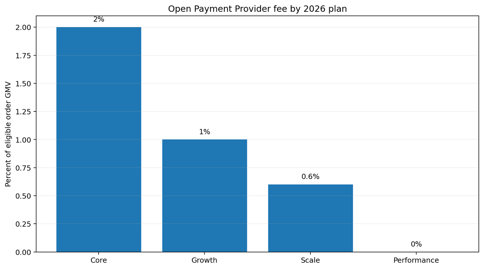 BigCommerce Open provider fees by plan