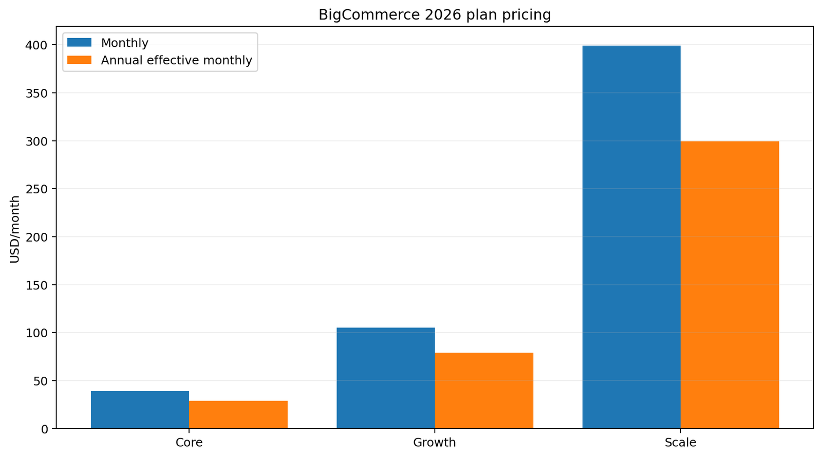 BigCommerce plan pricing 2026