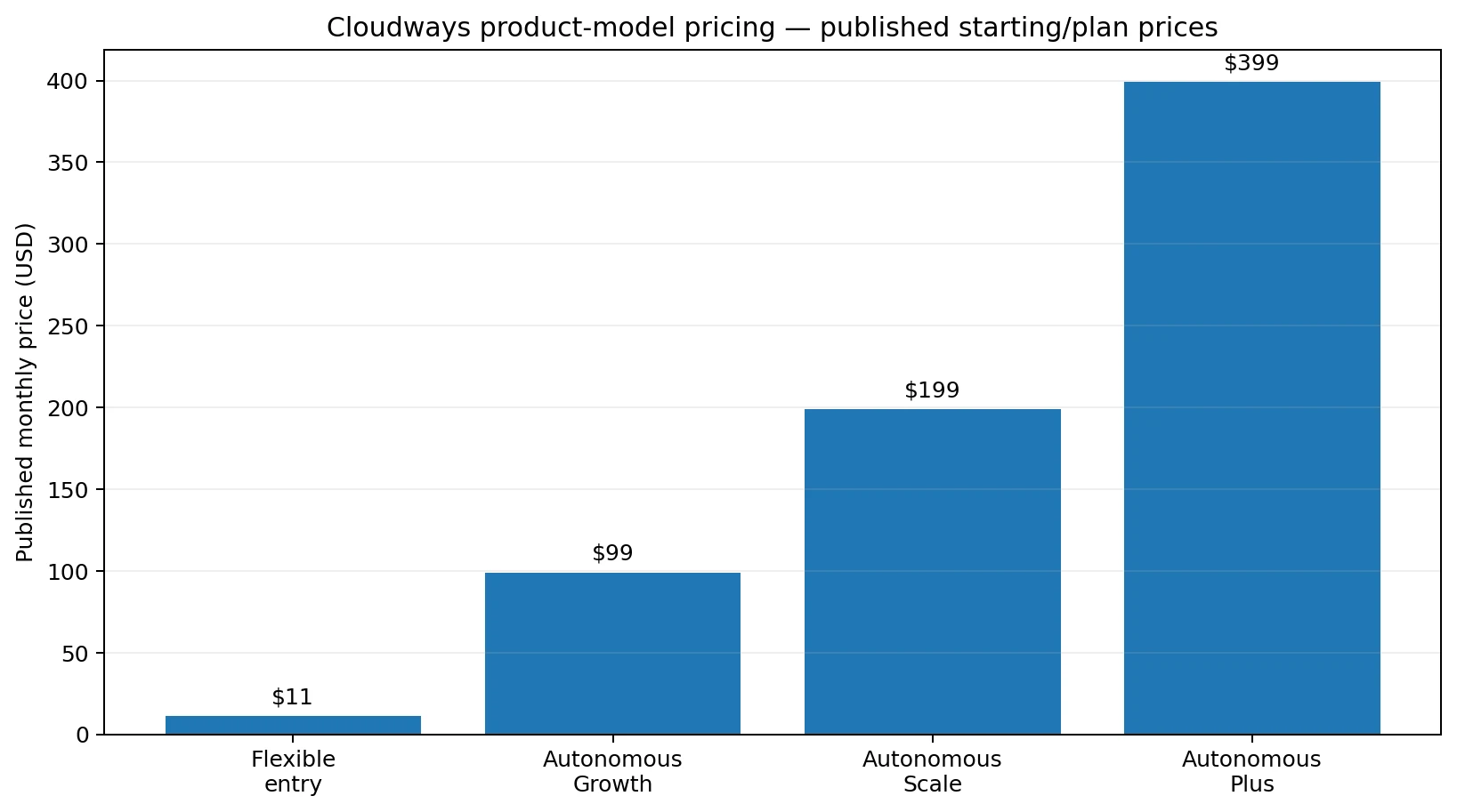 Cloudways Flexible and Autonomous published monthly pricing comparison
