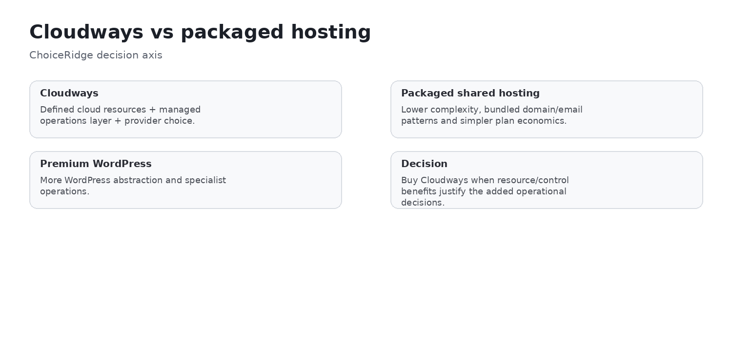 Cloudways managed cloud compared with packaged shared and managed WordPress hosting