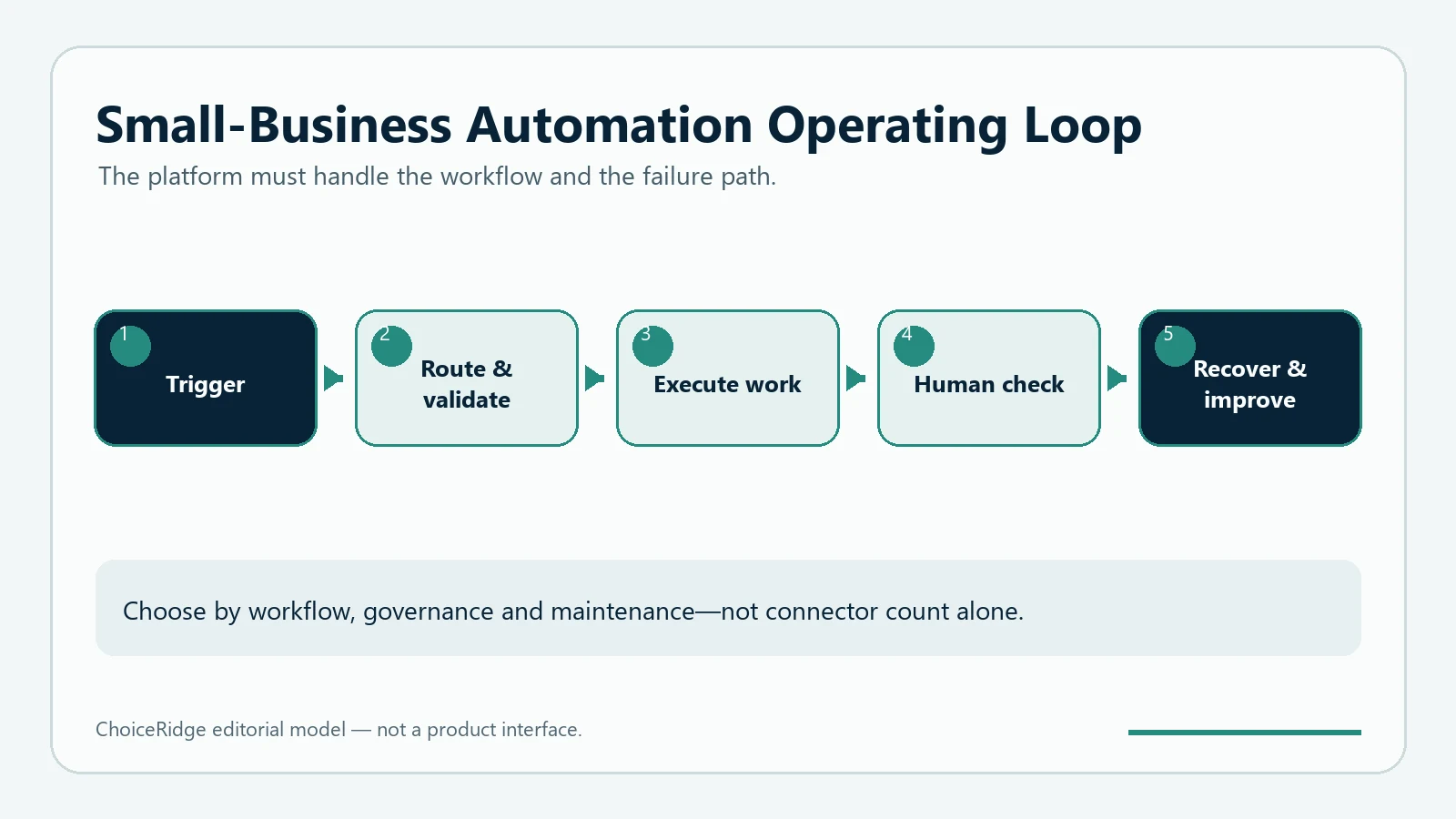 Small-business automation operating loop from trigger and validation through execution human checks recovery and improvement