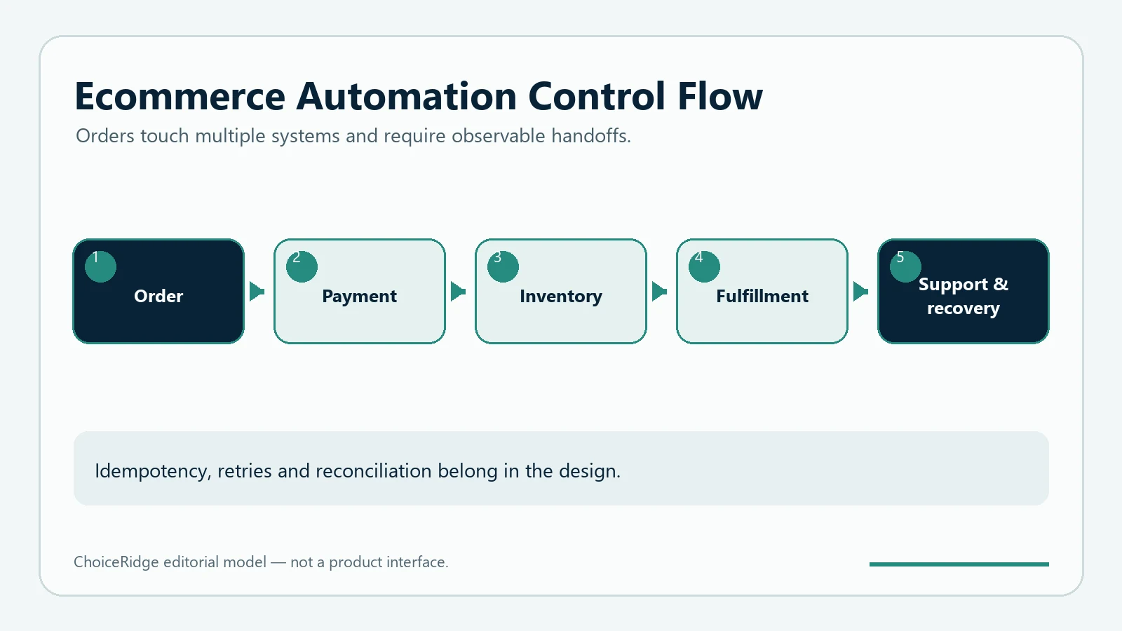 Ecommerce automation control flow connecting orders payments inventory fulfillment support and recovery