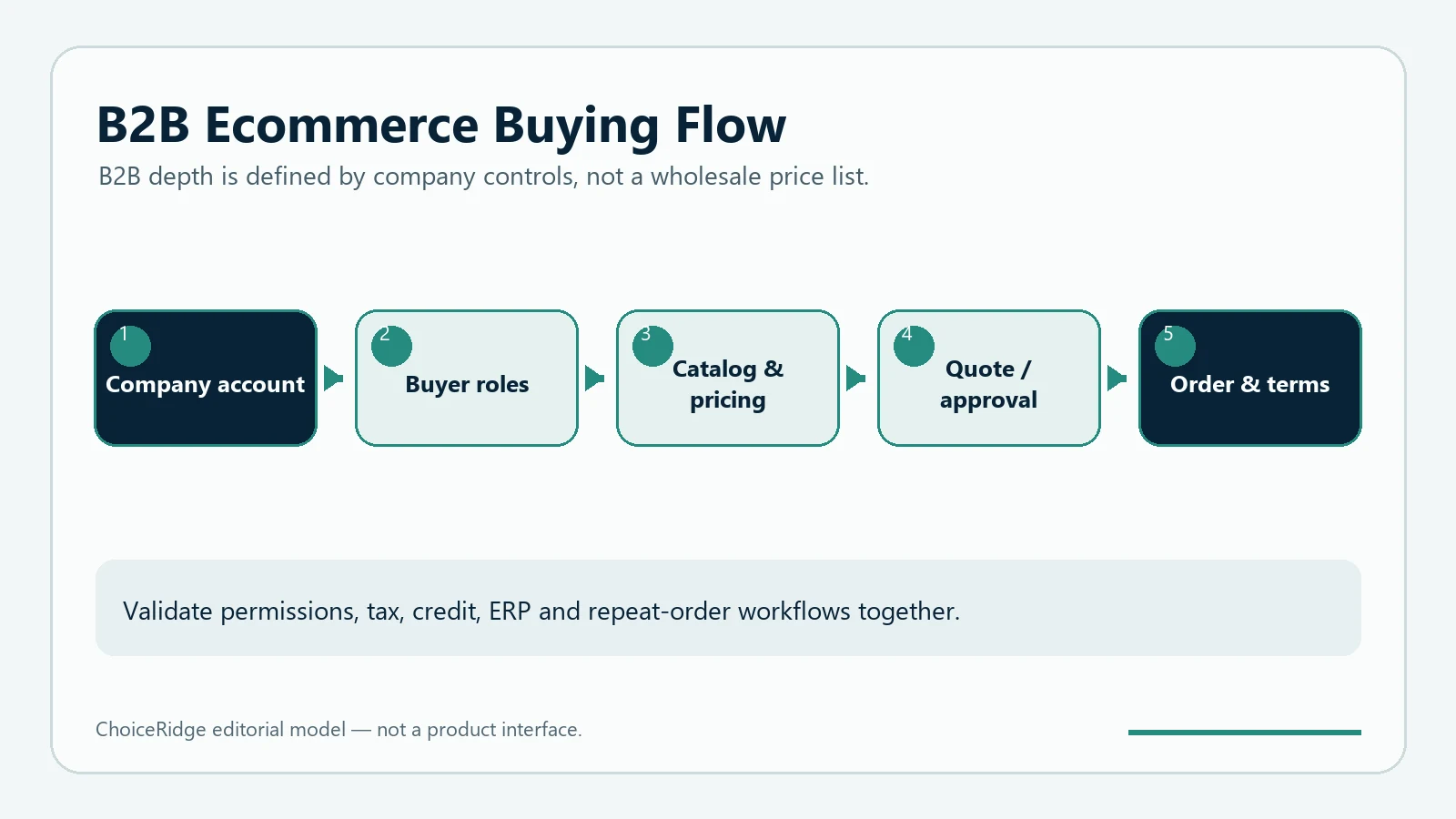 B2B ecommerce buying flow from company accounts and buyer roles through catalogs pricing quotes approvals orders and terms