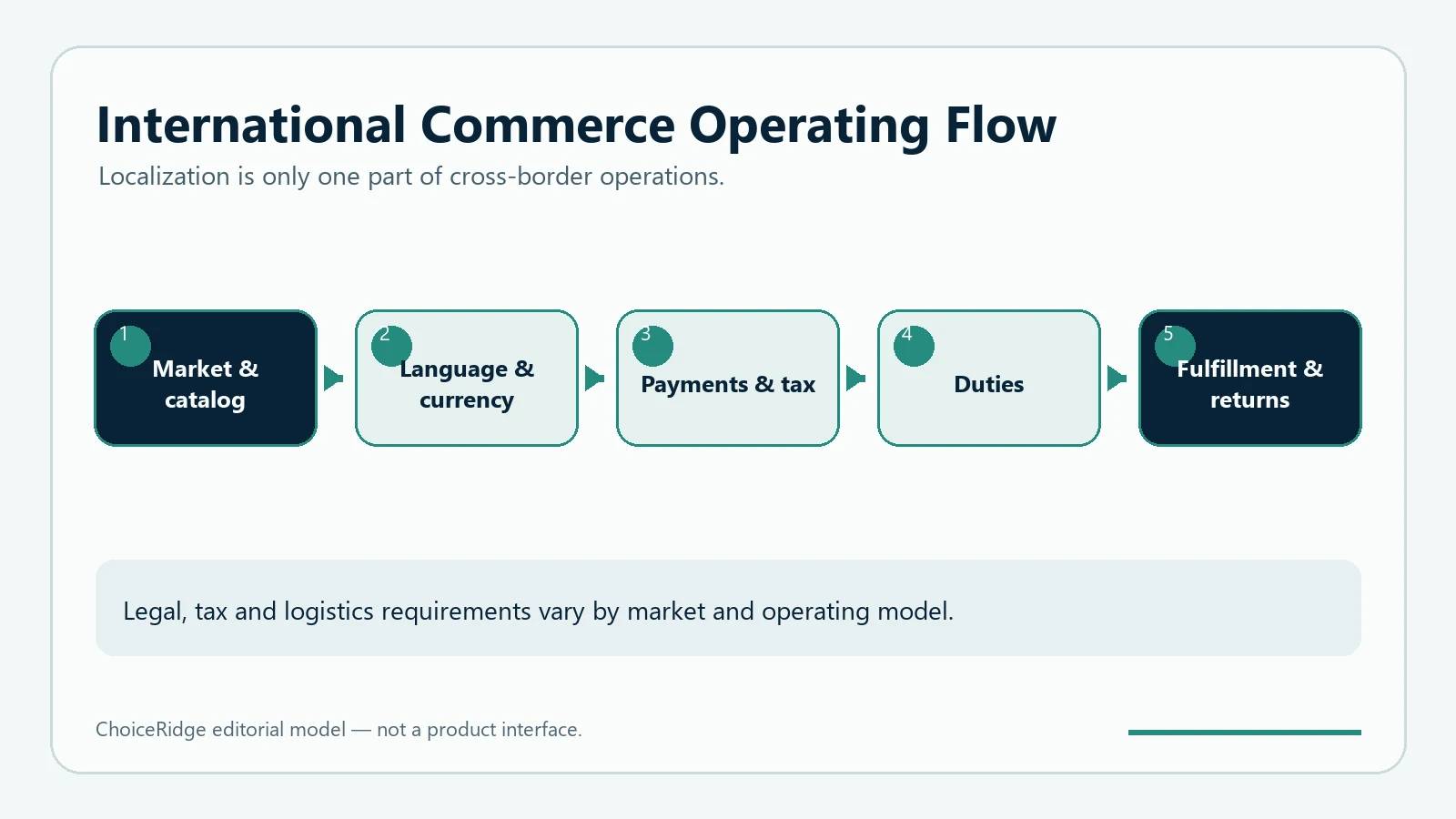International commerce operating flow across markets localization currency payments tax duties fulfillment and returns