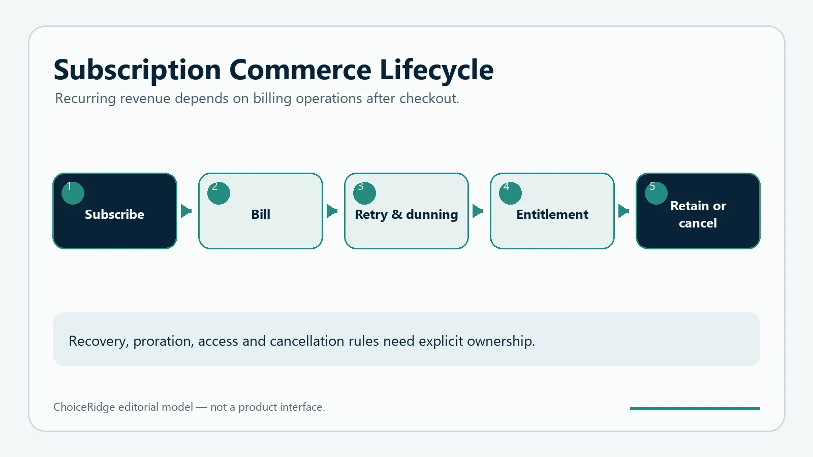 Subscription commerce lifecycle from signup and billing through retries dunning entitlement retention and cancellation