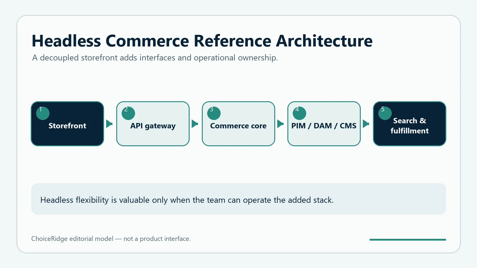 Headless commerce reference architecture connecting storefront API gateway commerce core PIM DAM CMS search and fulfillment