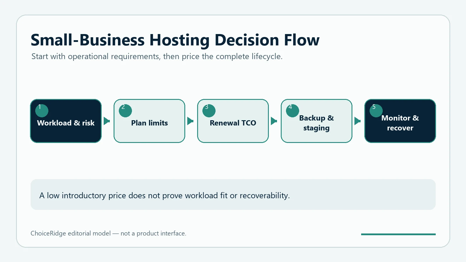 Small-business hosting decision flow from workload and plan limits through renewal cost backups staging monitoring and recovery