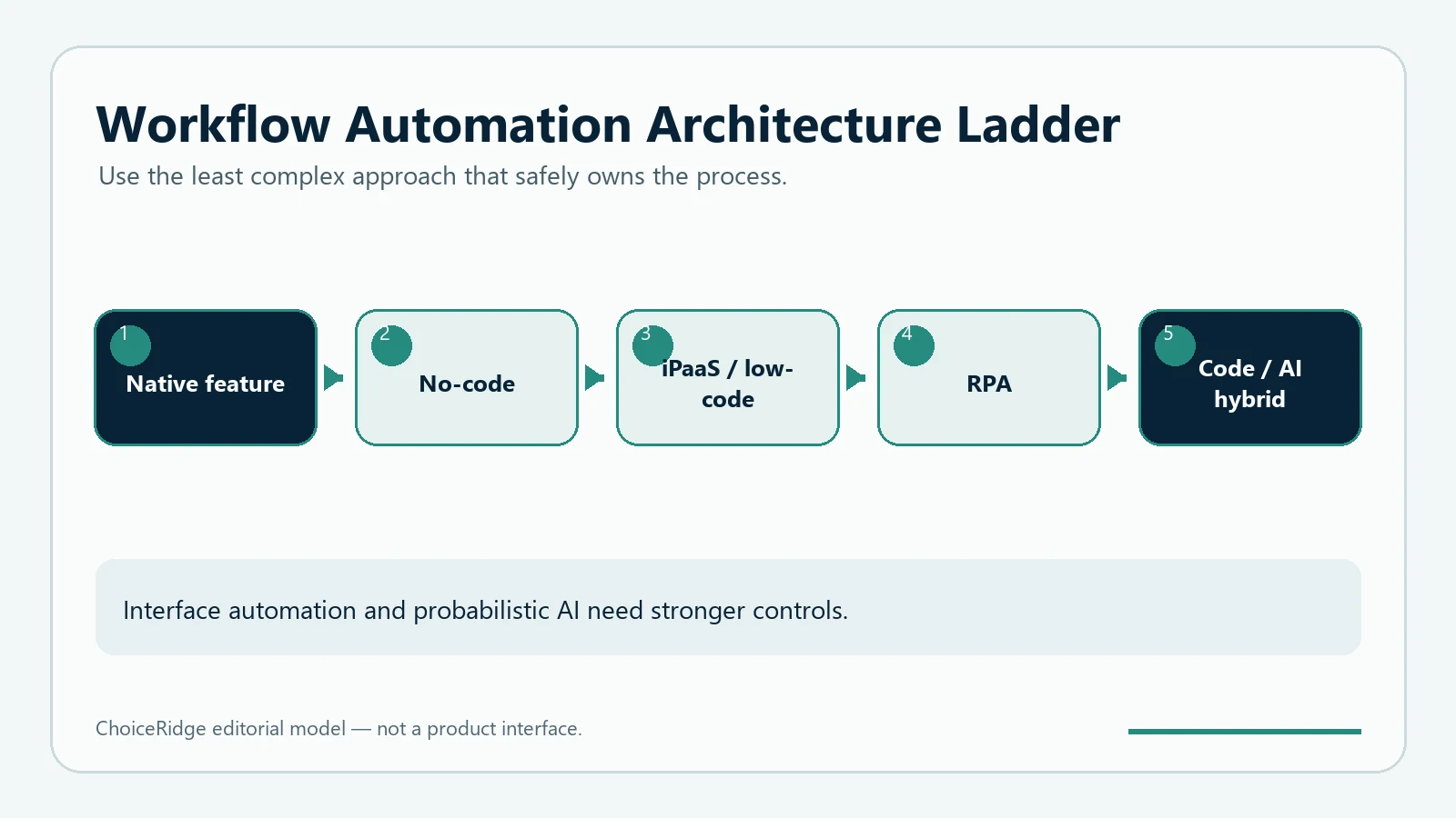 Workflow automation architecture ladder from native features through no-code iPaaS RPA custom code and AI hybrids
