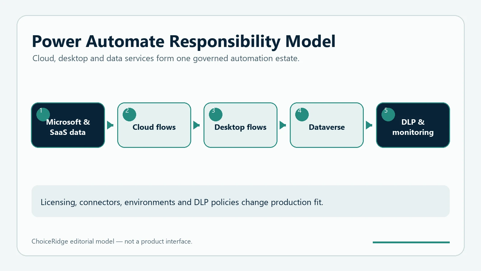 Power Automate responsibility model connecting Microsoft and SaaS data cloud flows desktop flows Dataverse DLP and monitoring