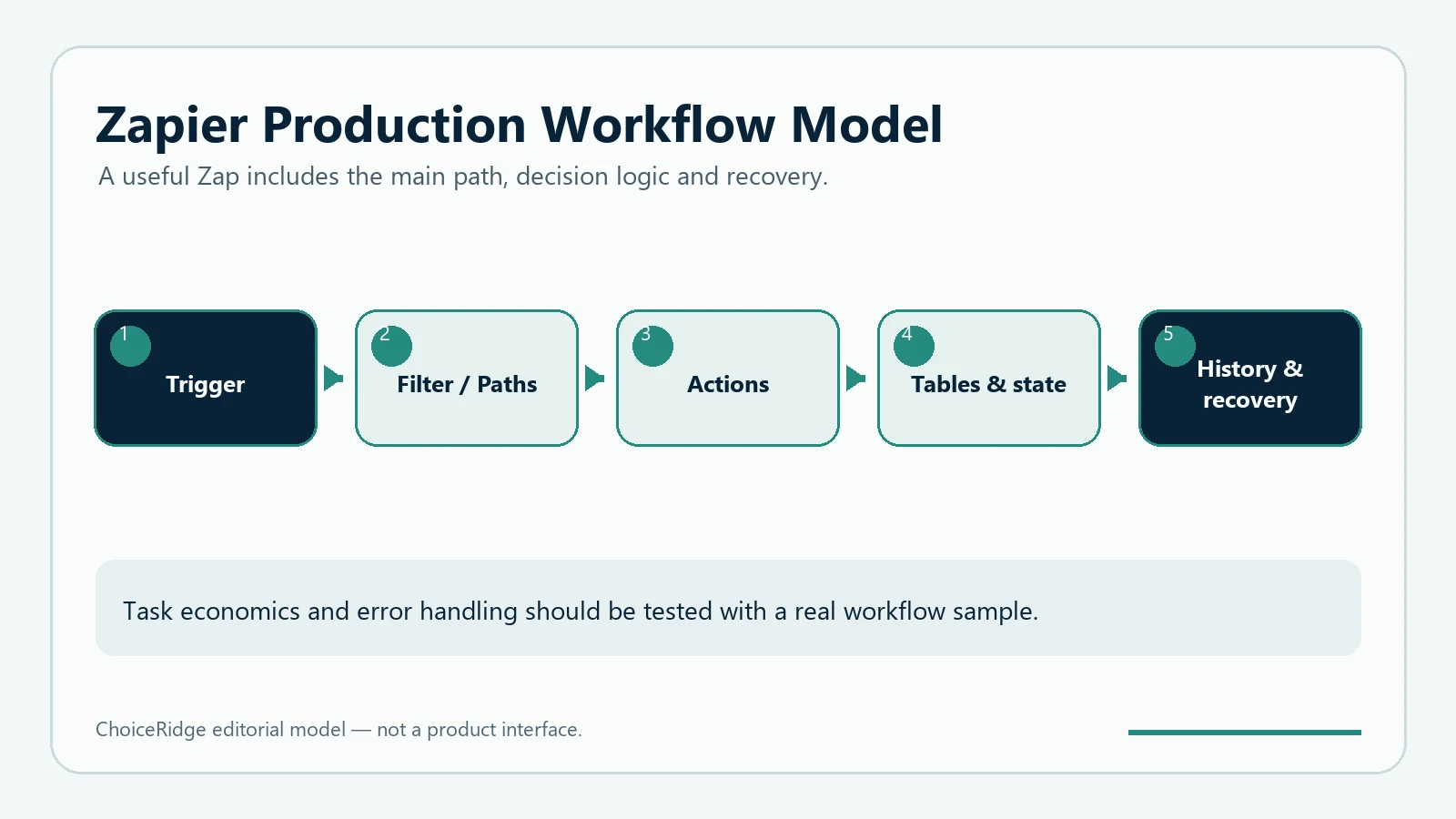 Zapier production workflow model from triggers and paths through actions tables history and recovery