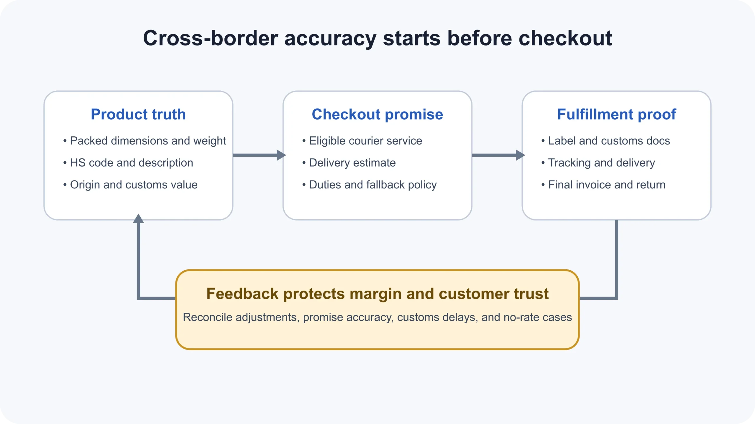Cross-border shipping flow from product data to checkout promise, label, customs, tracking, and landed cost review