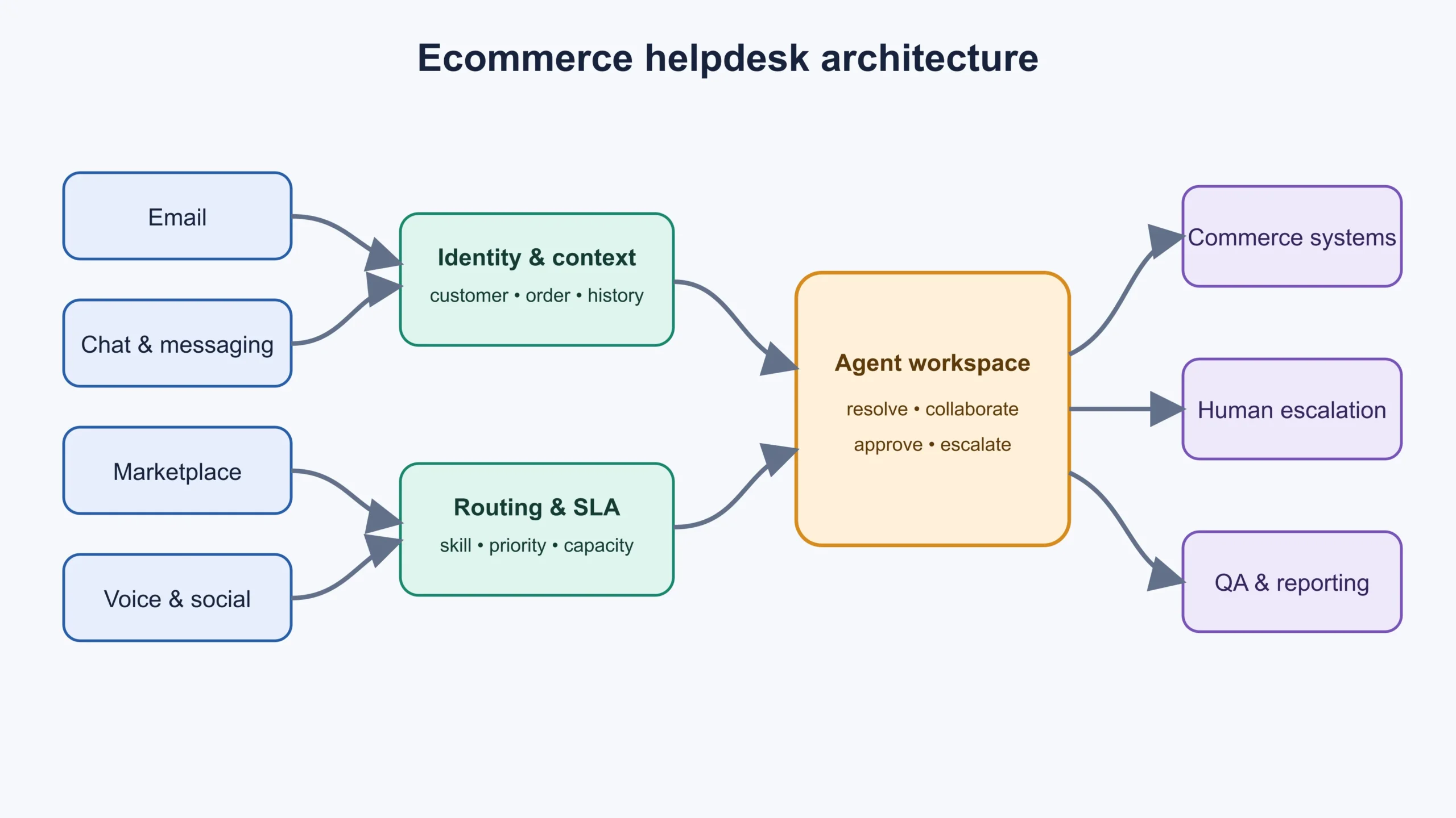 Diagram showing customer channels flowing through identity, routing, support work, commerce context, and reporting