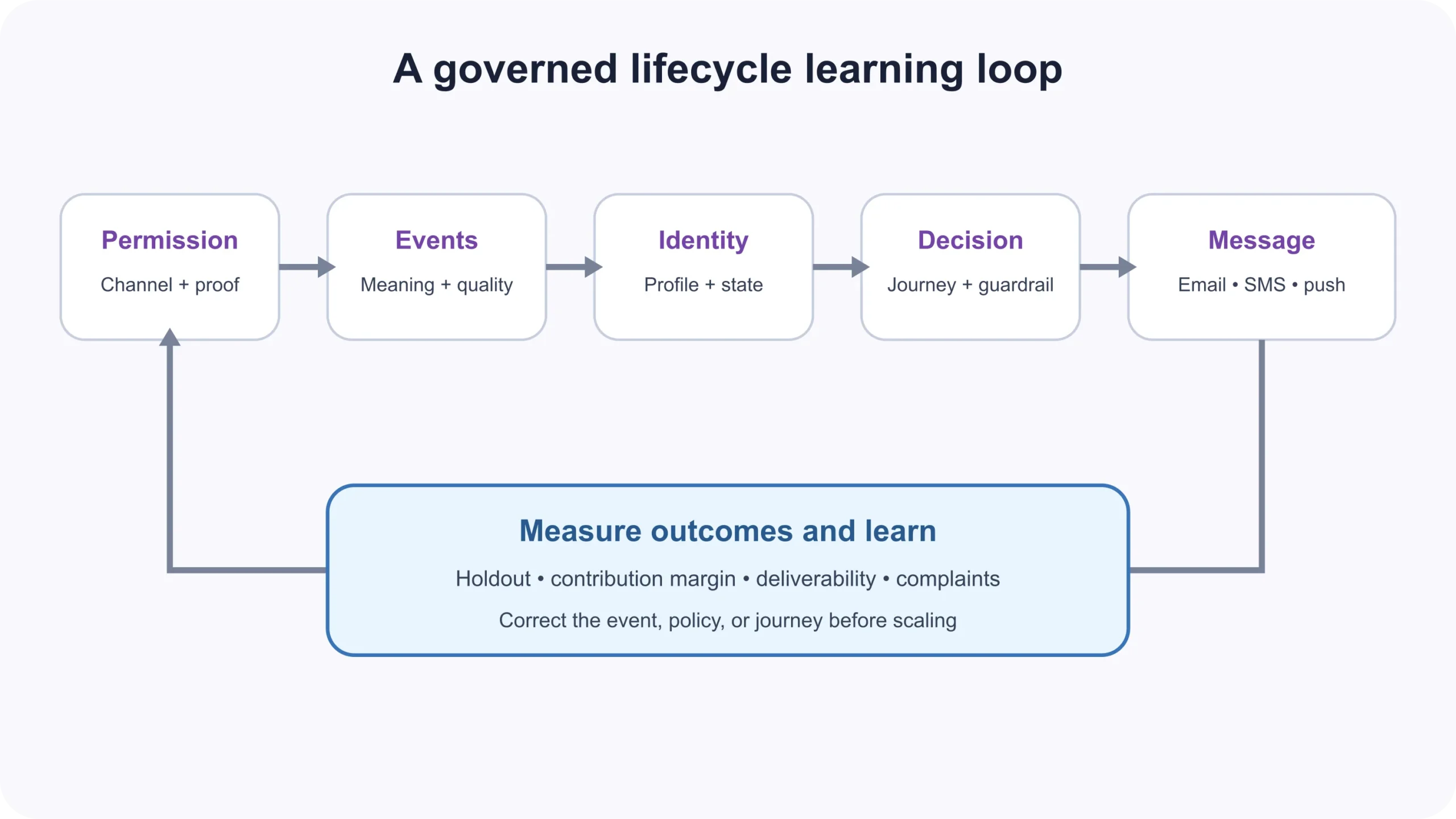 Lifecycle marketing operating model connecting consent, events, decisions, messages, outcomes, and learning