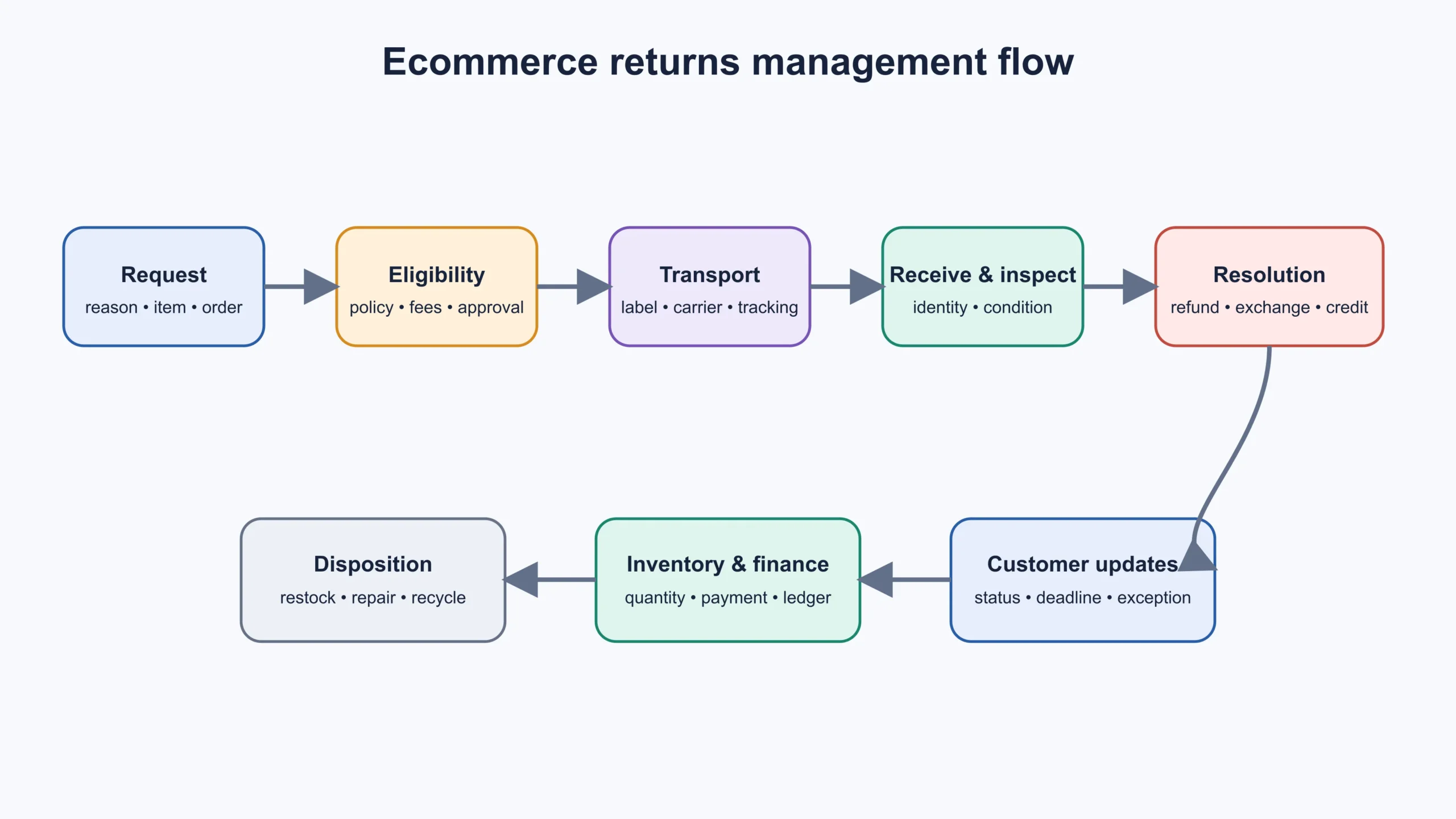 Diagram showing a return from customer request through eligibility, transport, inspection, resolution, and inventory reconciliation