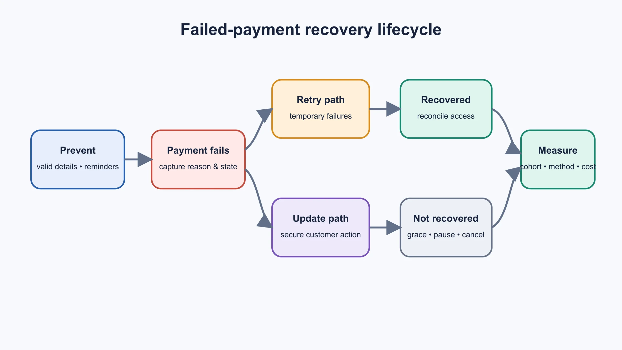 Diagram of a failed-payment recovery lifecycle from prevention through retry, customer update, recovery, or closure