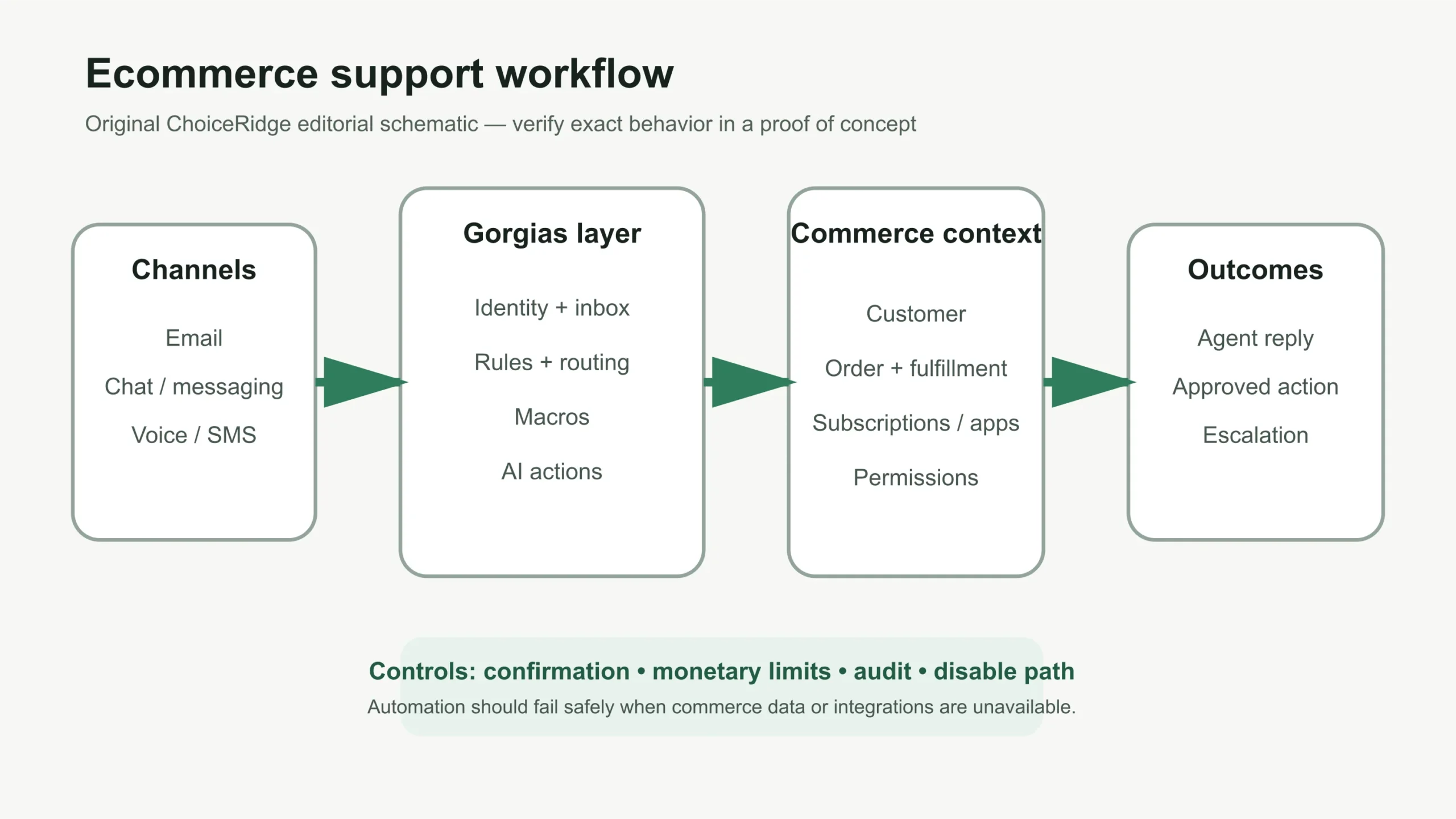 Diagram of channels, Gorgias routing and automation, commerce data, agents, and outcomes
