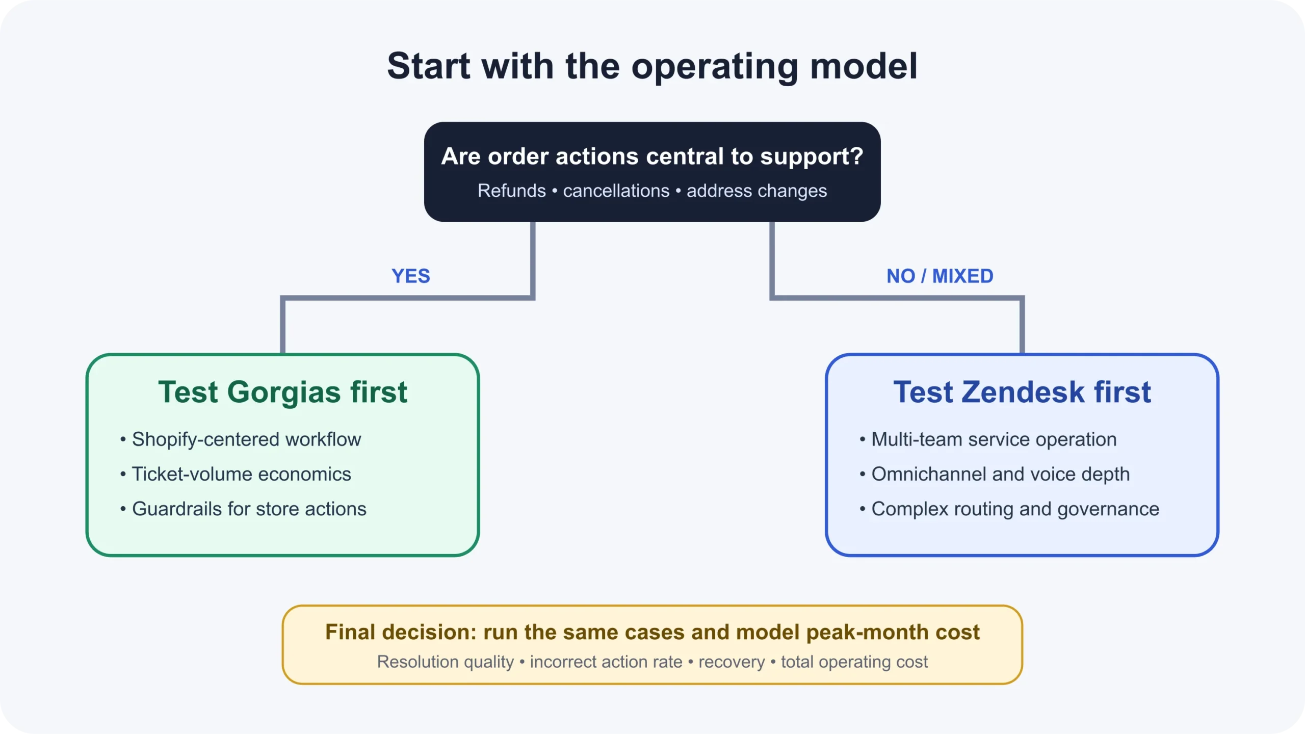 Decision map comparing Gorgias and Zendesk by operating model