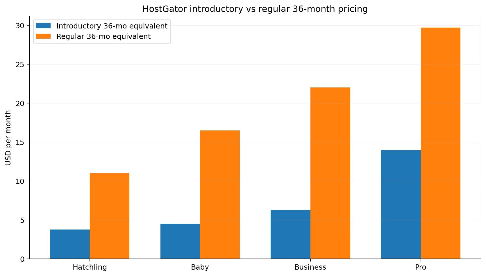 HostGator introductory pricing compared with regular 36-month pricing for Hatchling, Baby, Business and Pro