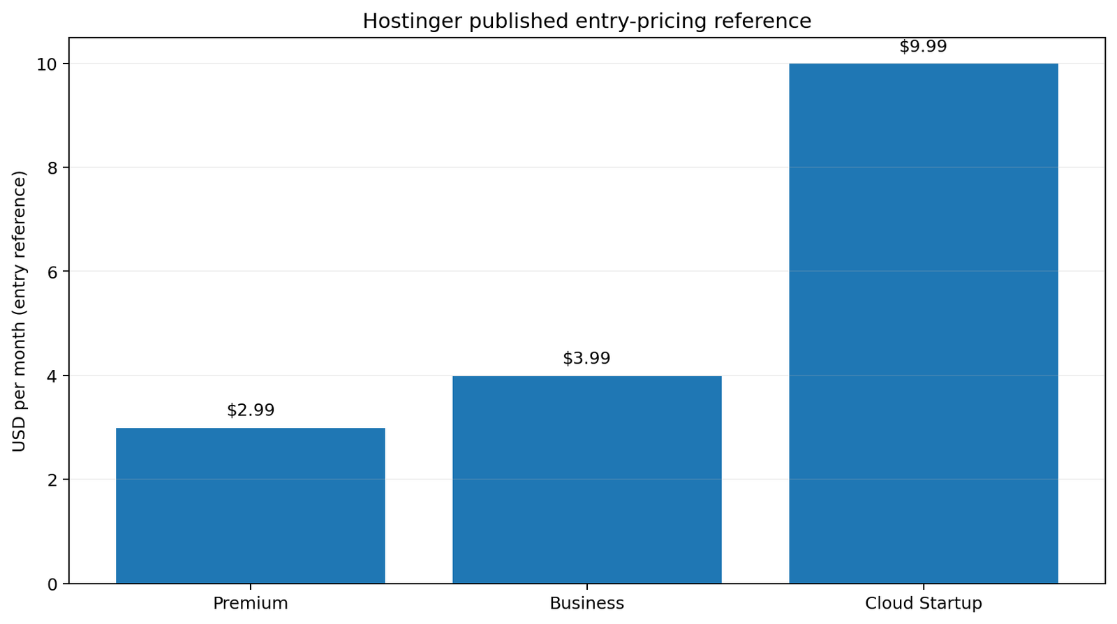 Hostinger Premium Unlimited and Cloud Startup plan pricing and allowance reference