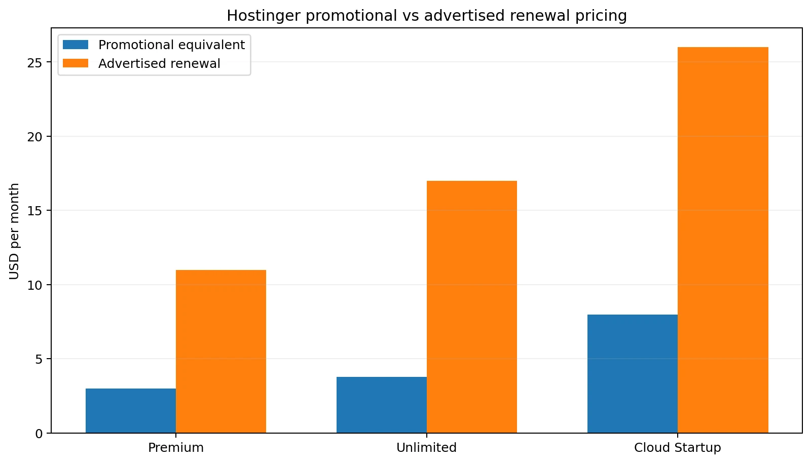Hostinger promotional pricing compared with advertised renewal pricing for Premium, Unlimited and Cloud Startup