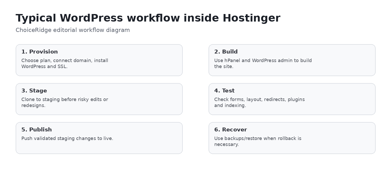Hostinger WordPress workflow