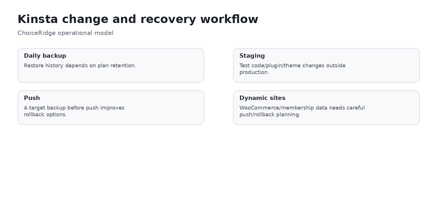 Kinsta backup and staging workflow covering snapshot push validation rollback and off-platform recovery