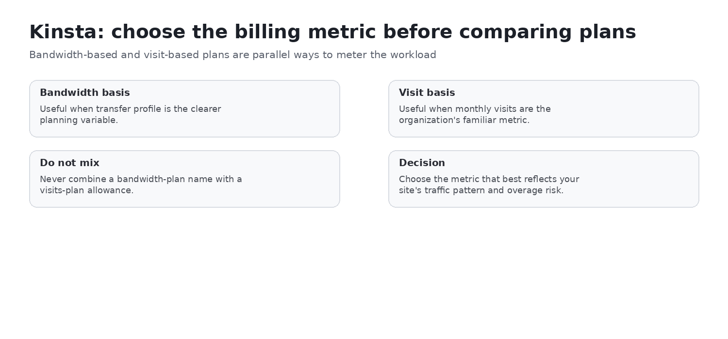 Kinsta bandwidth-based versus visit-based billing decision model