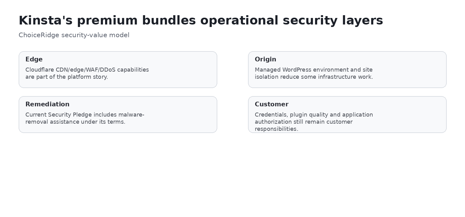 Kinsta Cloudflare security and delivery stack with CDN edge cache WAF DDoS SSL and image optimization