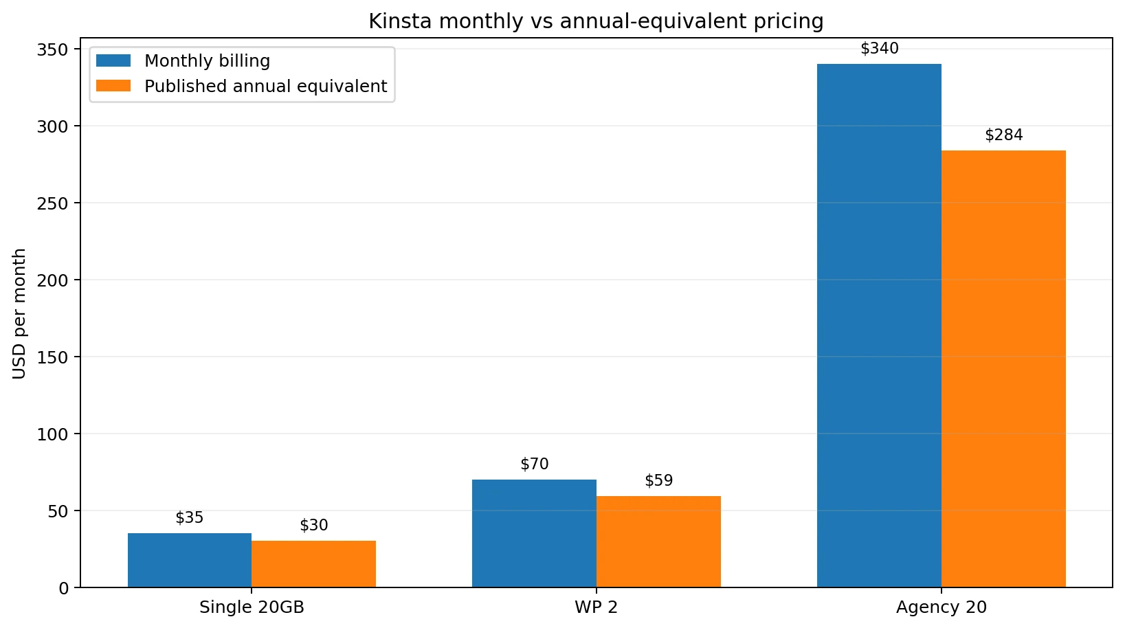 Kinsta monthly pricing compared with published annual-equivalent pricing for Single 20GB, WP 2 and Agency 20