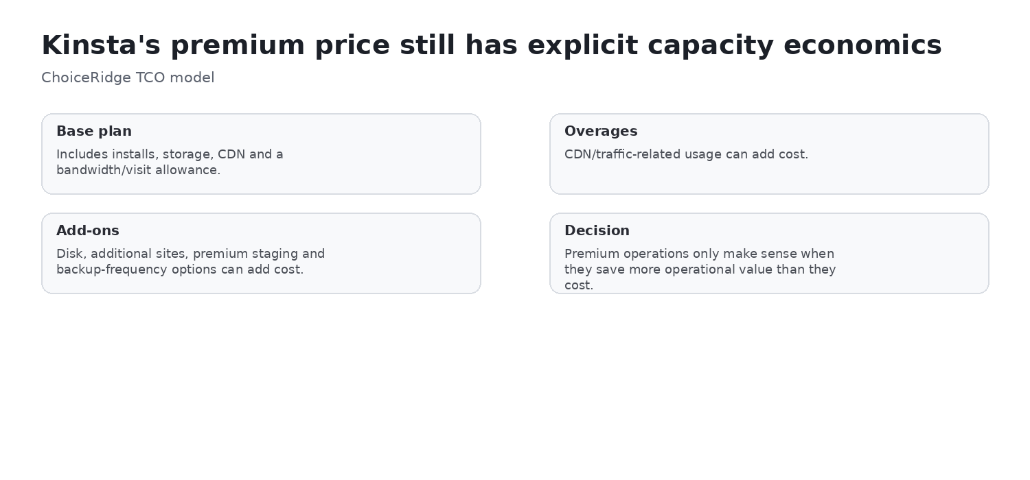 Kinsta overage economics across server bandwidth visits storage CDN backup retention and paid add-ons