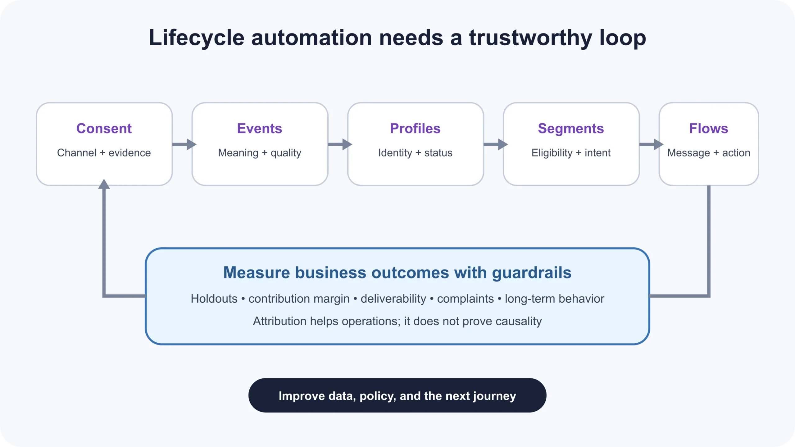 Lifecycle data flow from consent and events to profiles, segments, messages, outcomes, and governance