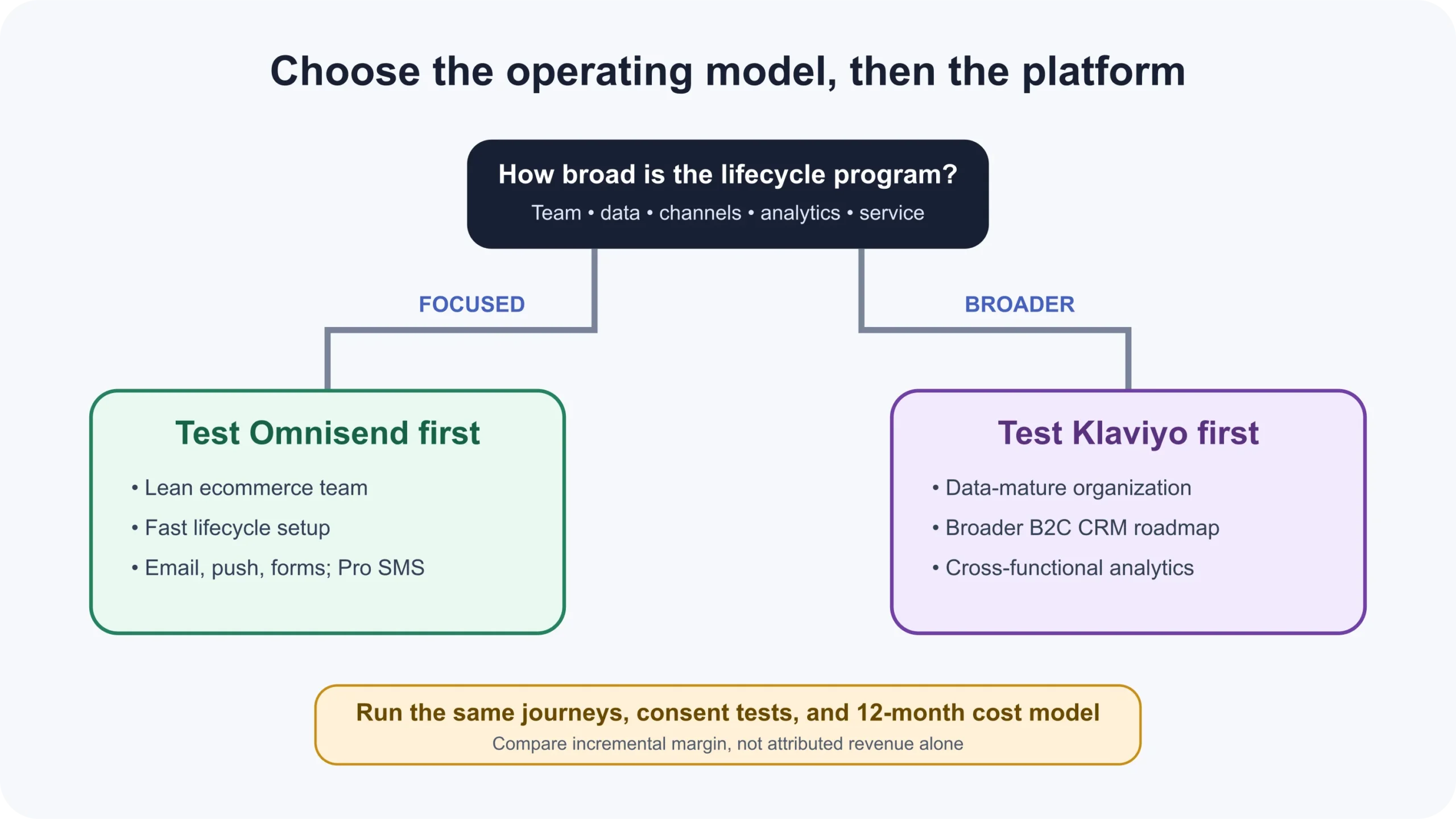 Decision map comparing Klaviyo and Omnisend by team, data, channels, and governance