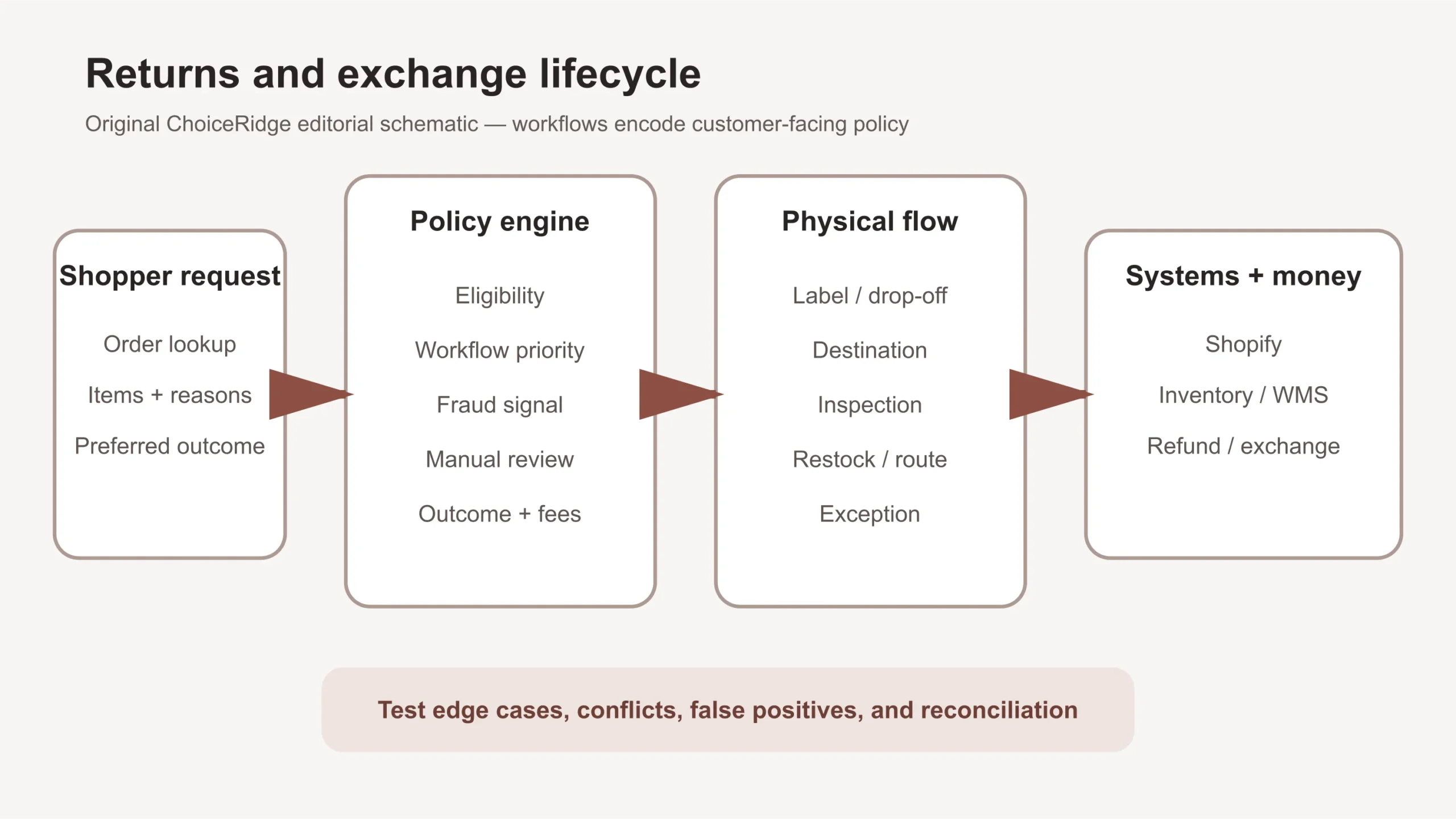 Diagram of Loop Returns eligibility, outcomes, fraud review, shipping, warehouse, and Shopify updates