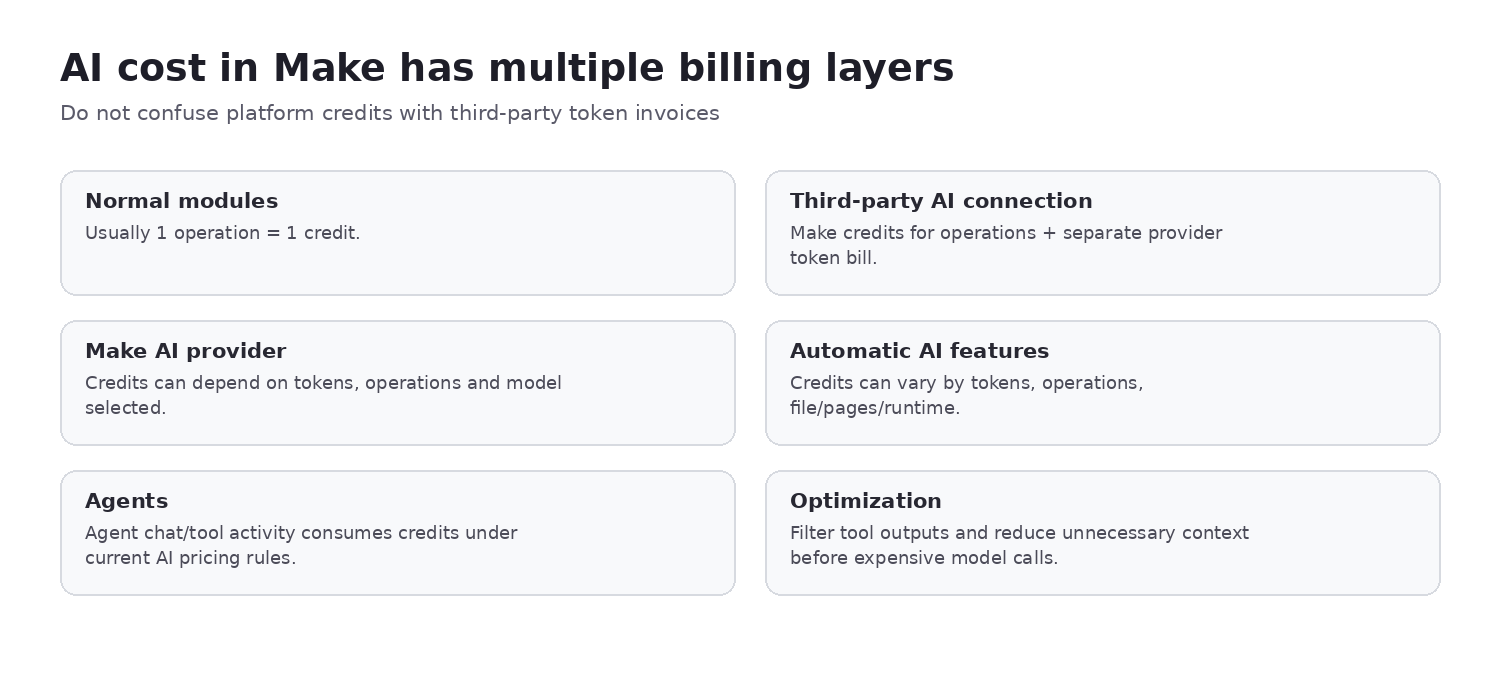 Make AI cost model separating credits operations AI feature usage and external model token charges