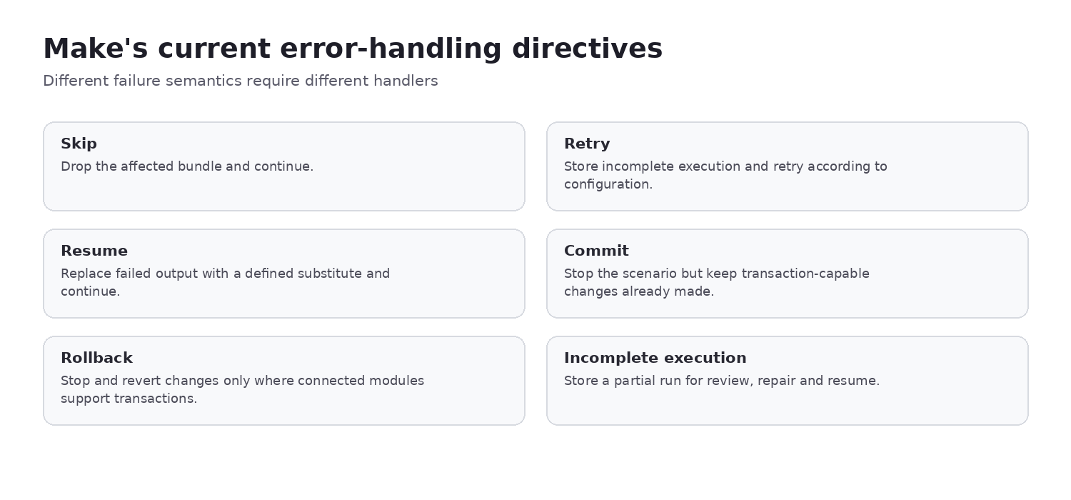 Make error-handler semantics for Resume Commit Rollback Ignore Break and Retry