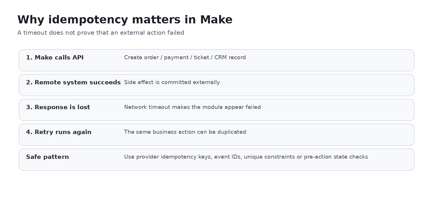 Idempotency failure example showing a successful remote action followed by timeout and duplicate retry
