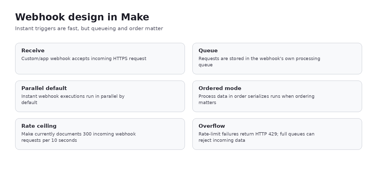 Make webhook architecture