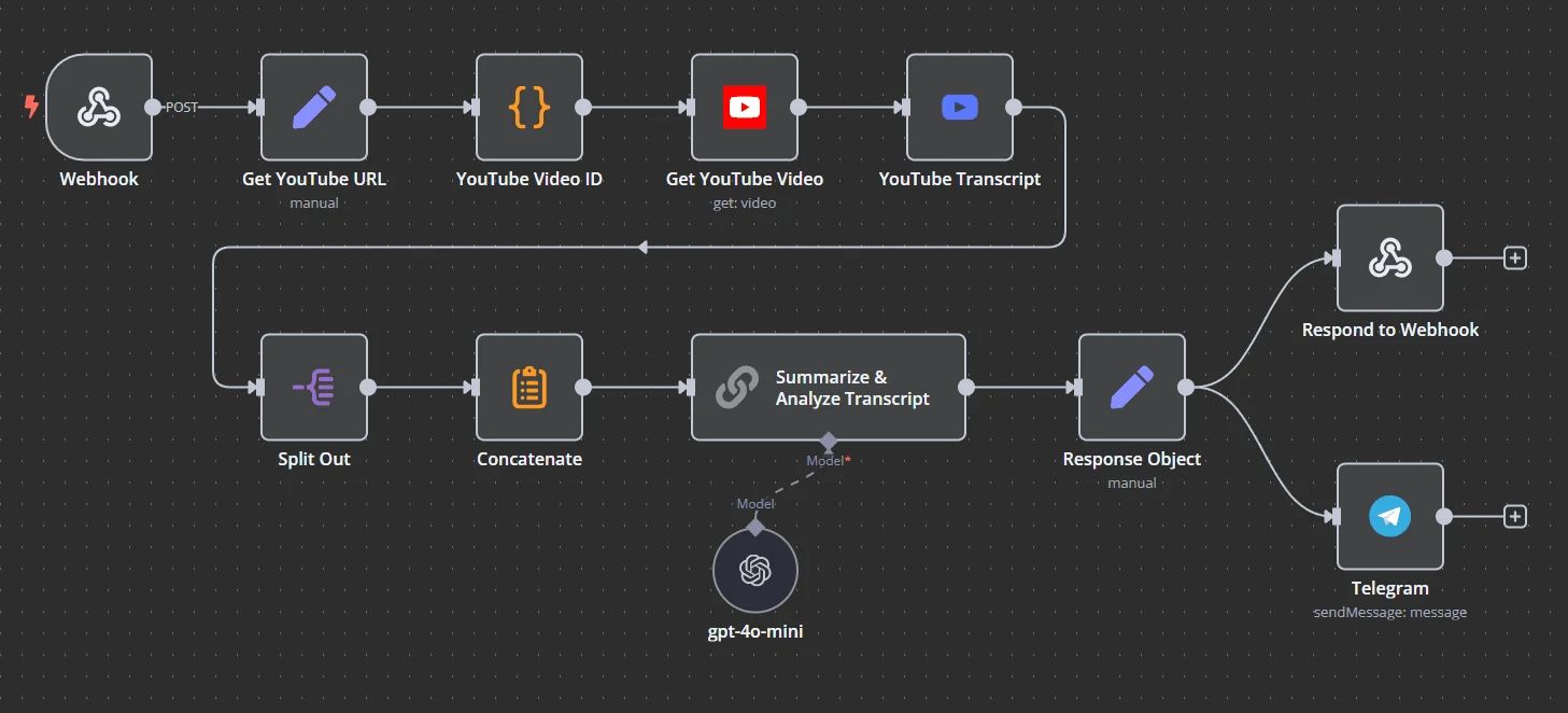 n8n AI workflow example