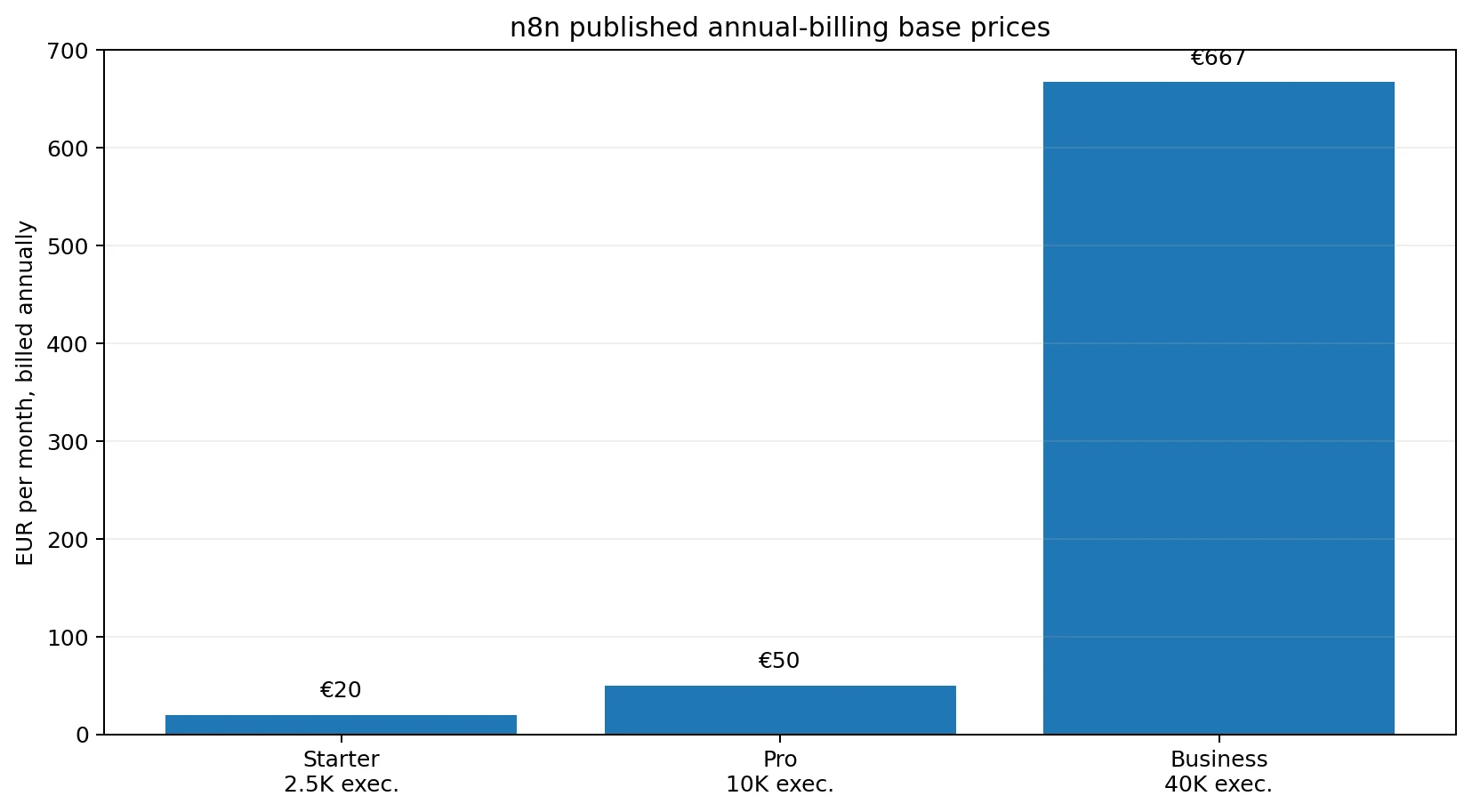 n8n cloud pricing chart