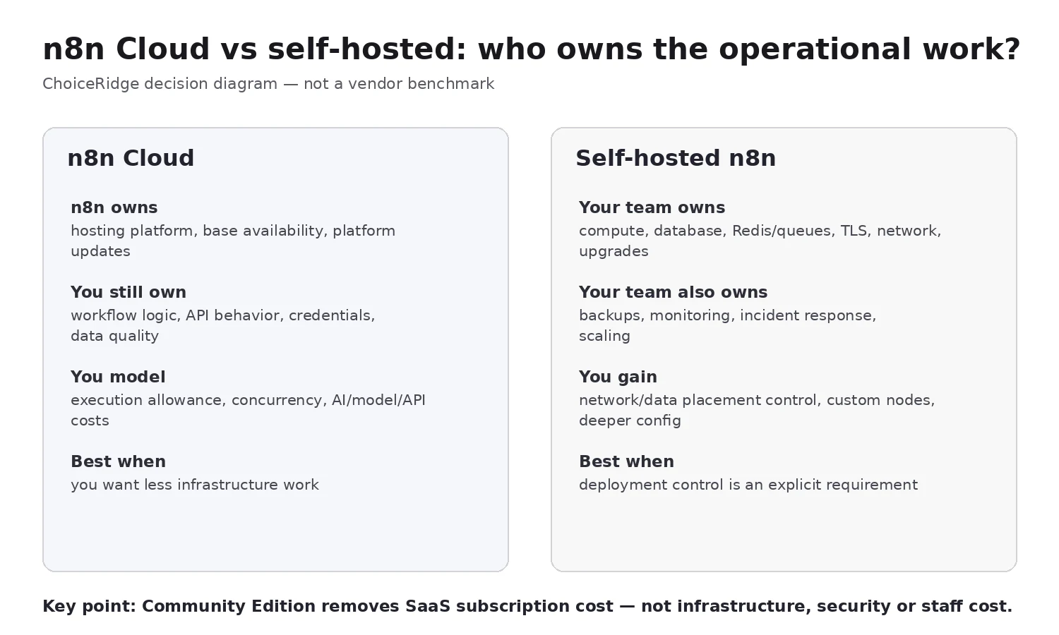 n8n cloud versus self-hosting