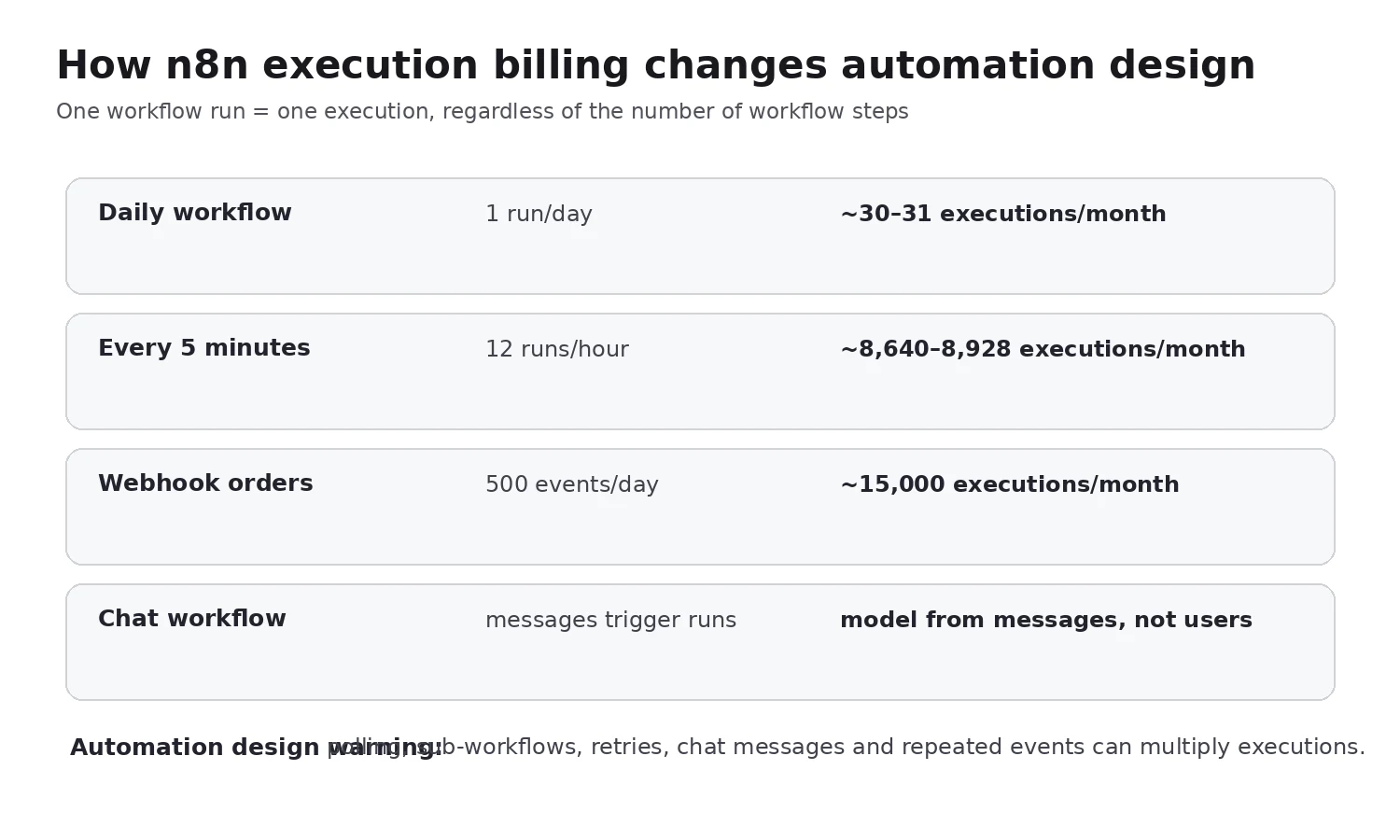 n8n execution economics examples