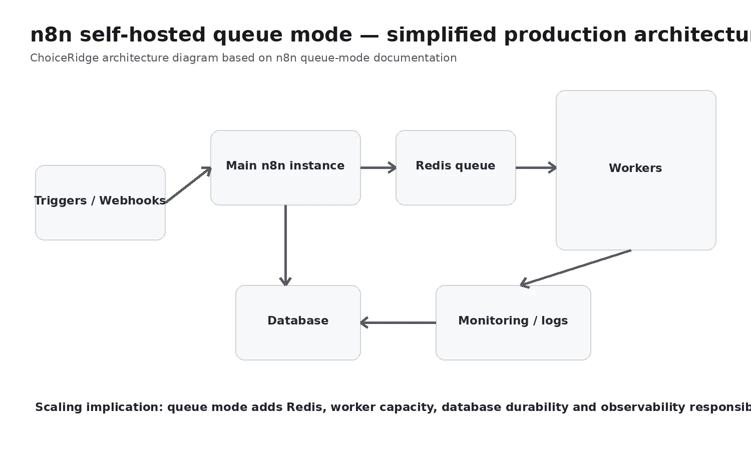n8n queue mode architecture