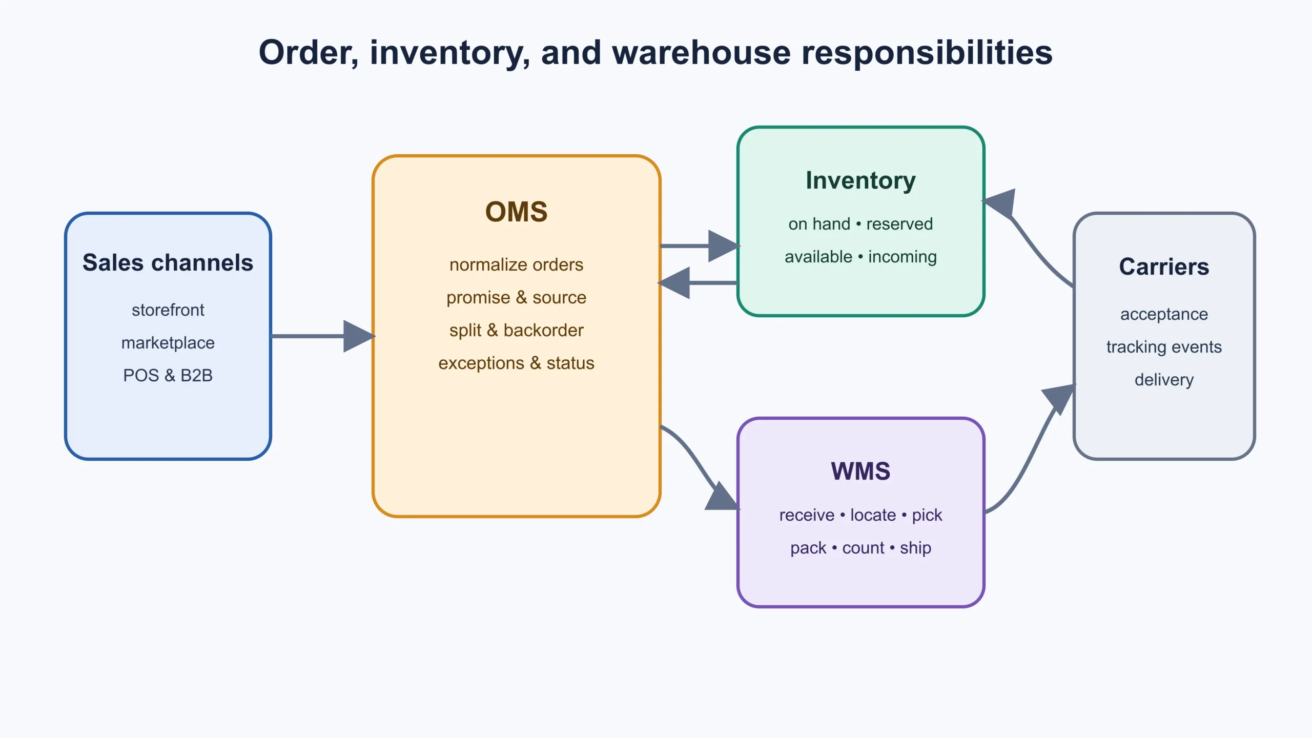 Diagram showing channels, OMS orchestration, inventory availability, WMS execution, carriers, and customer updates