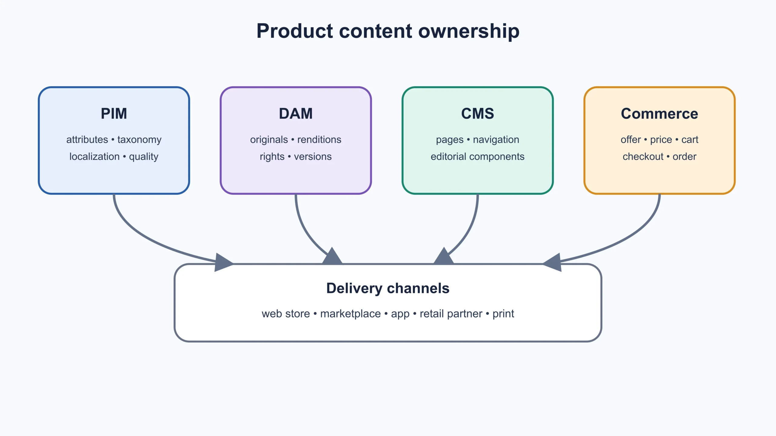Diagram comparing PIM, DAM, and CMS responsibilities and their delivery to commerce channels